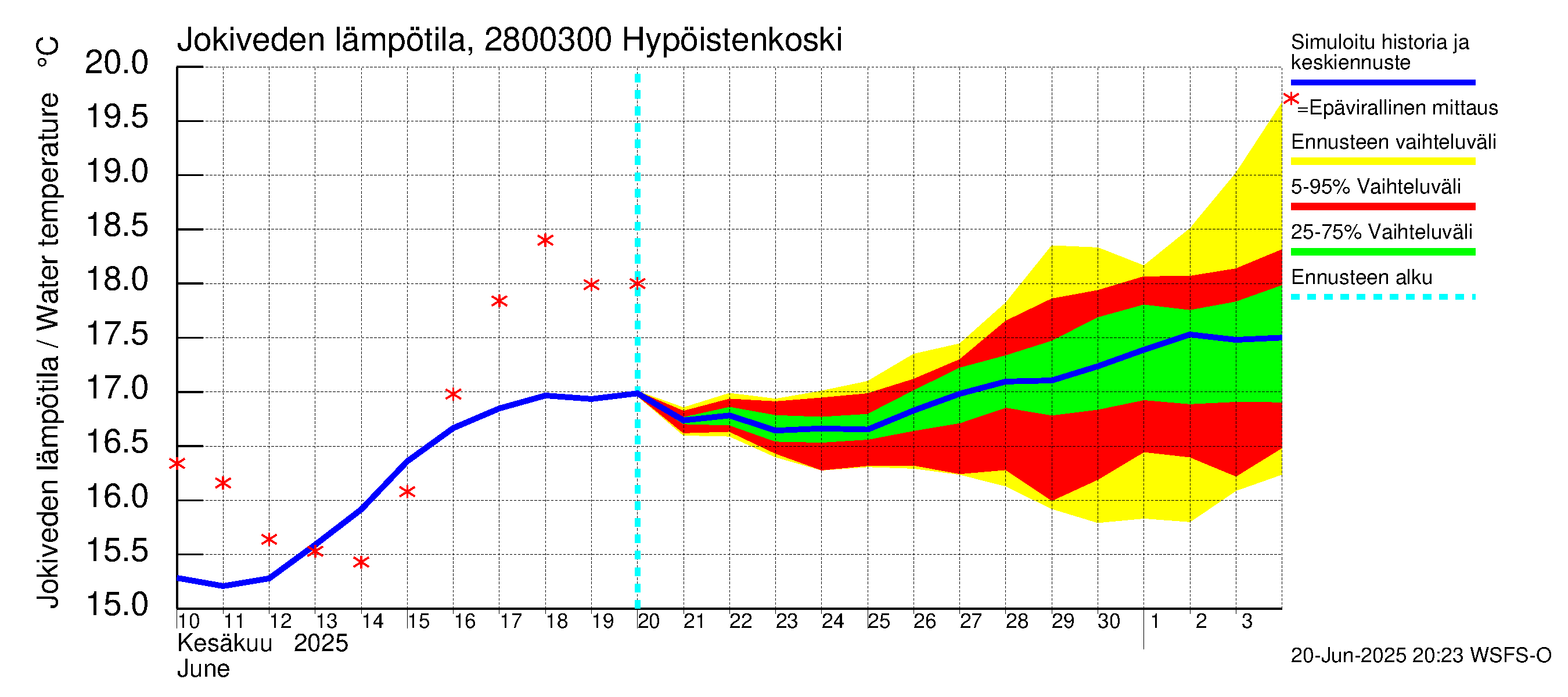 Aurajoen vesistöalue - Hypöistenkoski: Jokiveden lämpötila