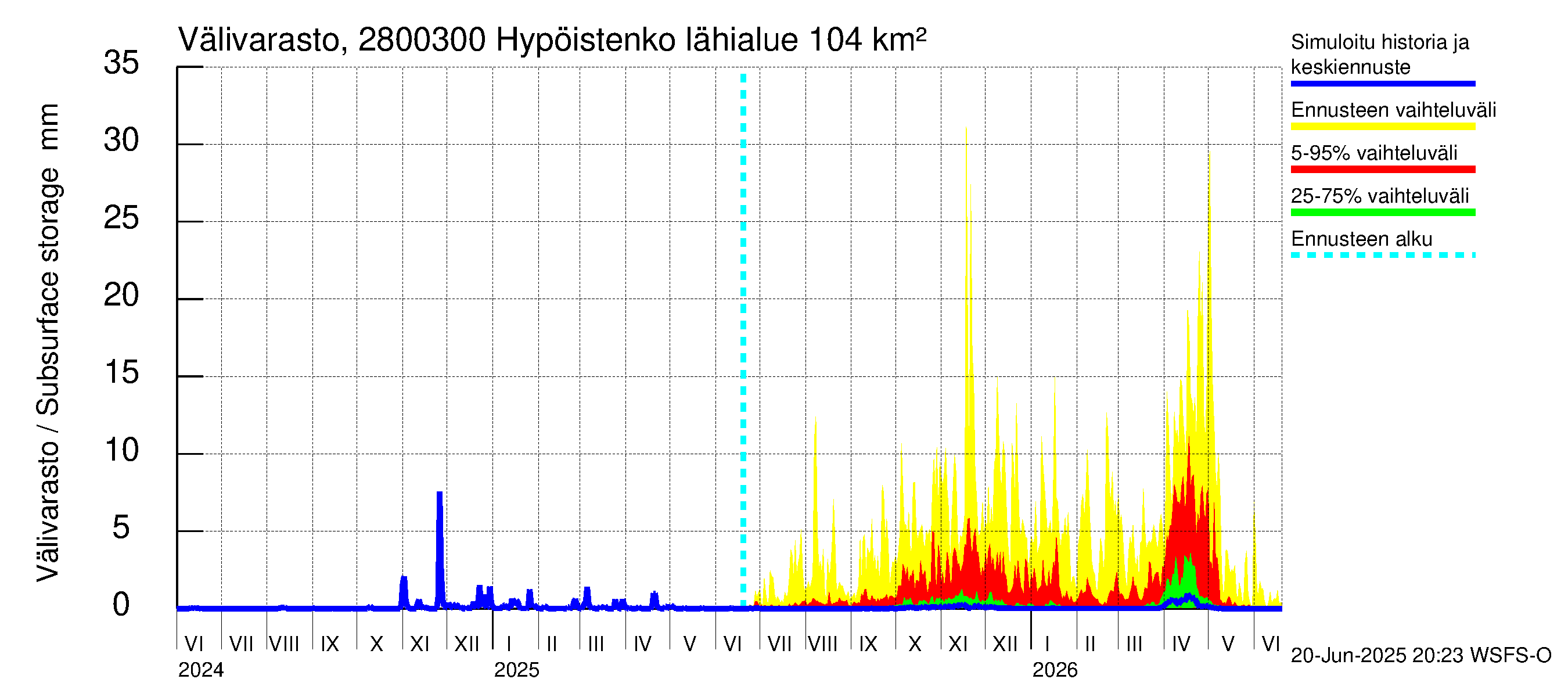 Aurajoen vesistöalue - Hypöistenkoski: Välivarasto