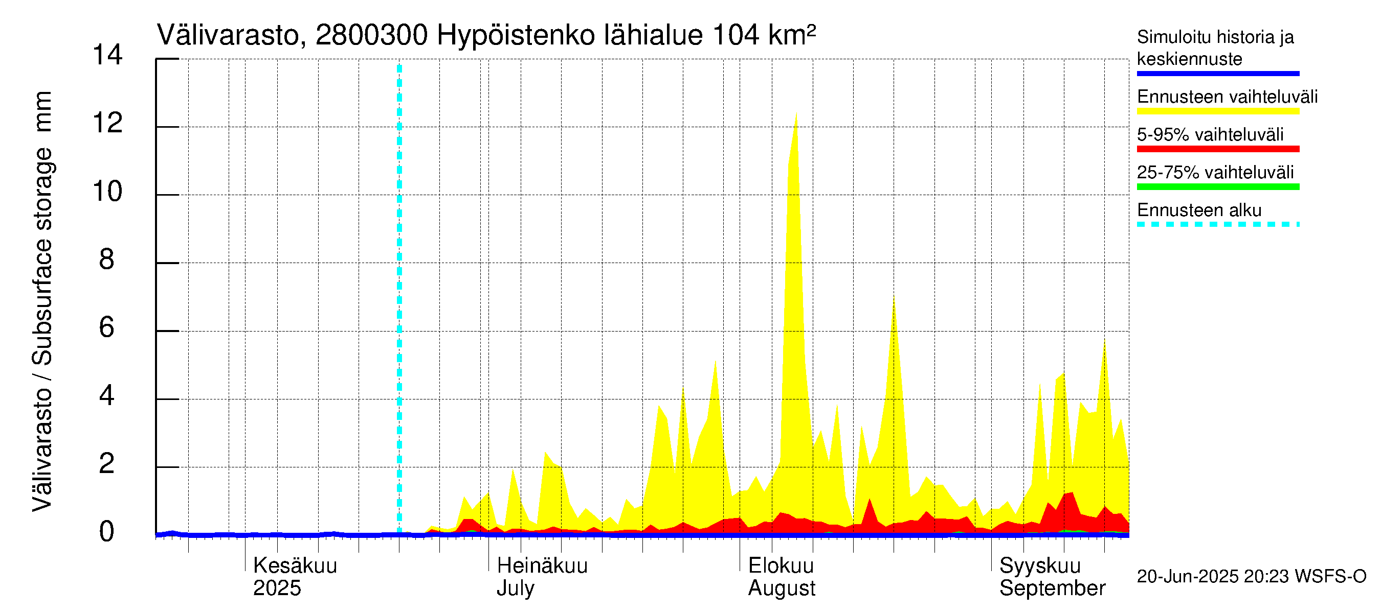 Aurajoen vesistöalue - Hypöistenkoski: Välivarasto