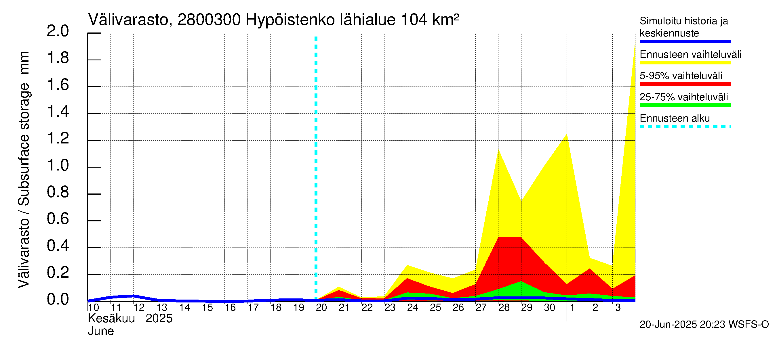 Aurajoen vesistöalue - Hypöistenkoski: Välivarasto