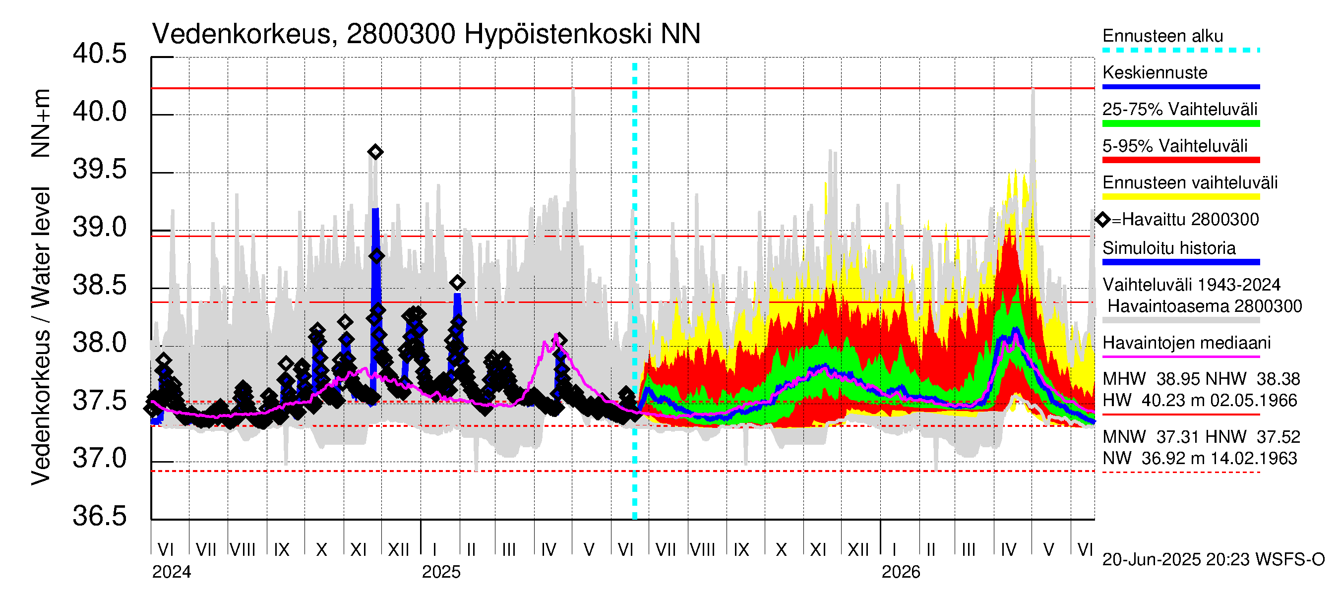 Aurajoen vesistöalue - Hypöistenkoski: Vedenkorkeus - jakaumaennuste