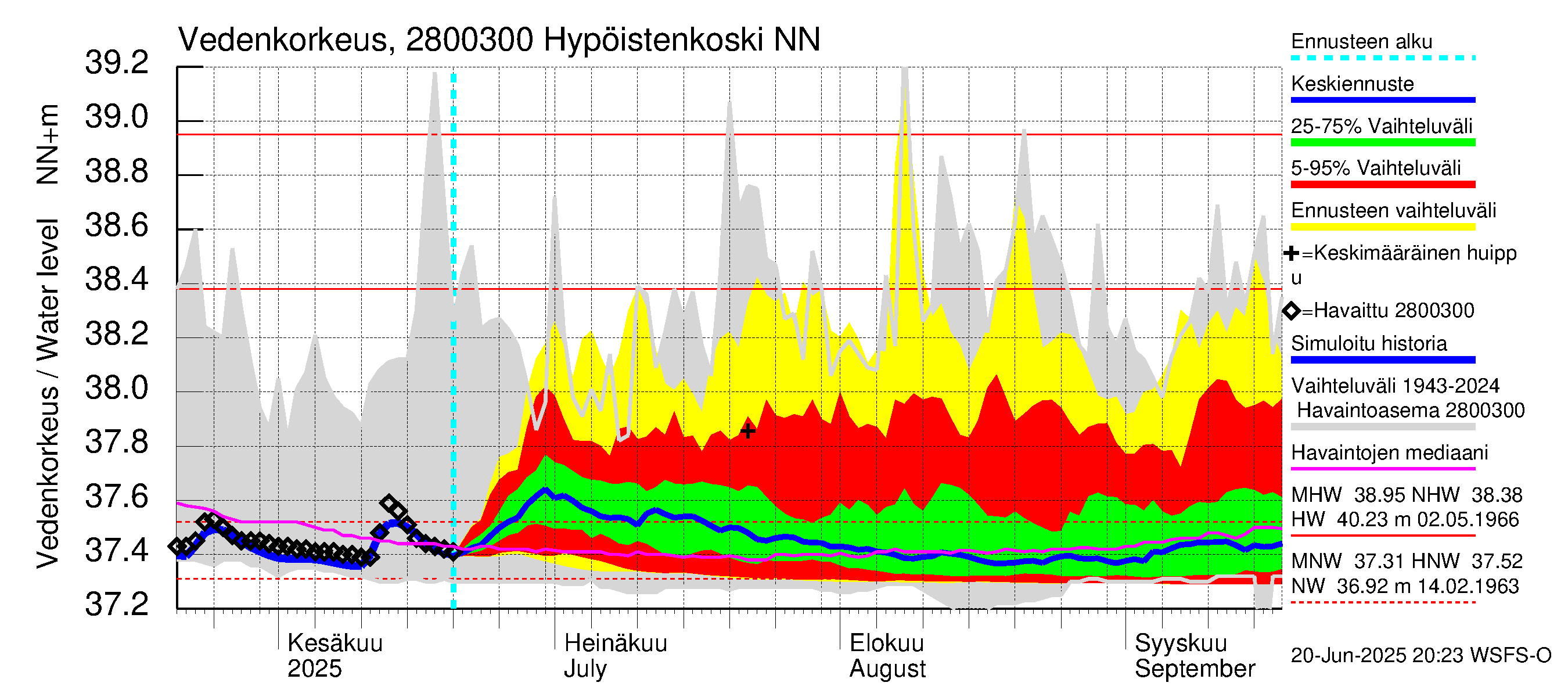 Aurajoen vesistöalue - Hypöistenkoski: Vedenkorkeus - jakaumaennuste