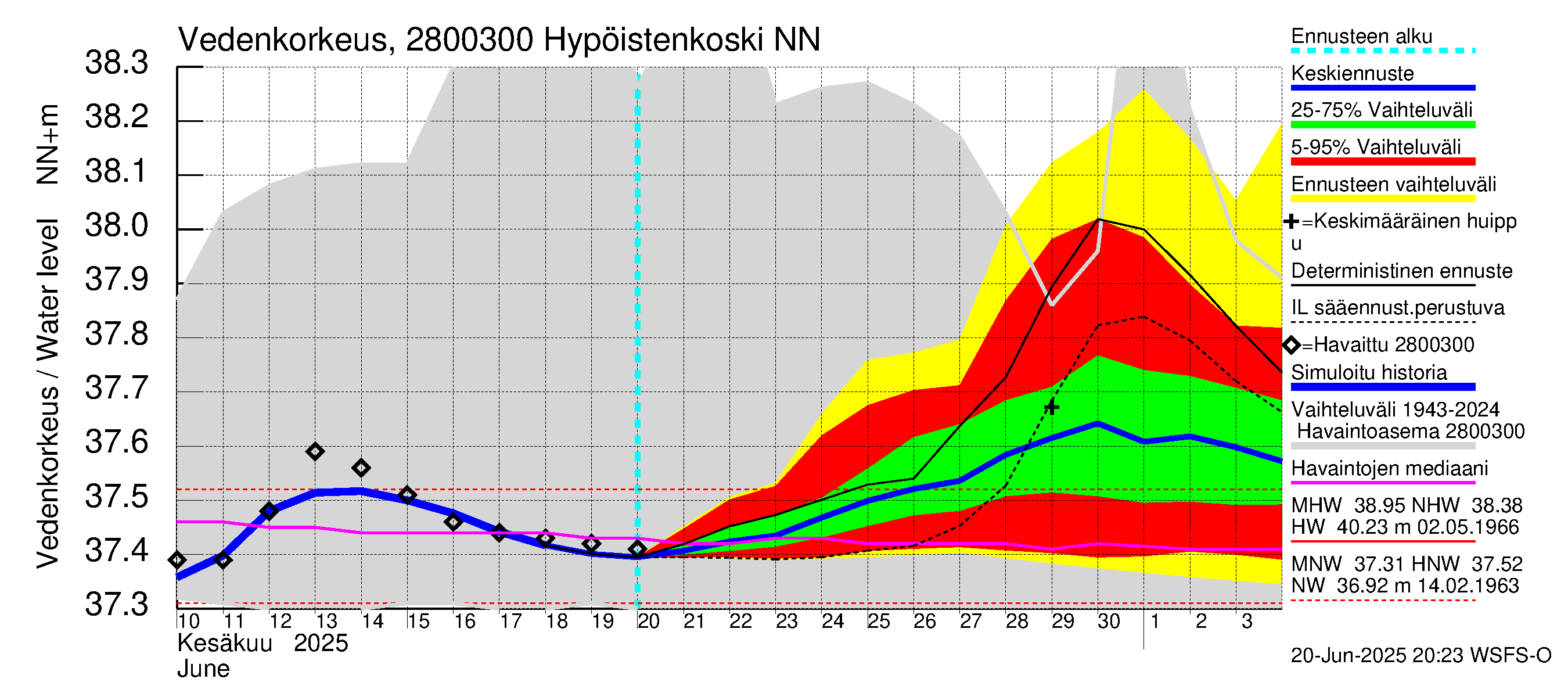Aurajoen vesistöalue - Hypöistenkoski: Vedenkorkeus - jakaumaennuste