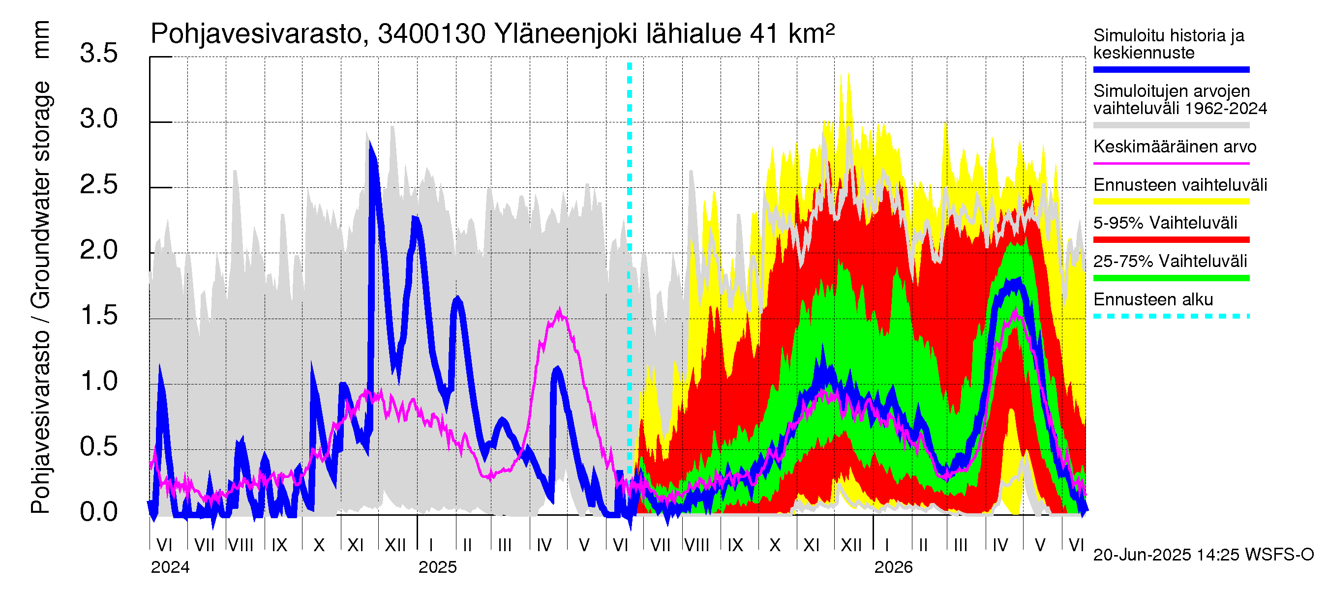 Eurajoen vesistöalue - Yläneenjoki: Pohjavesivarasto