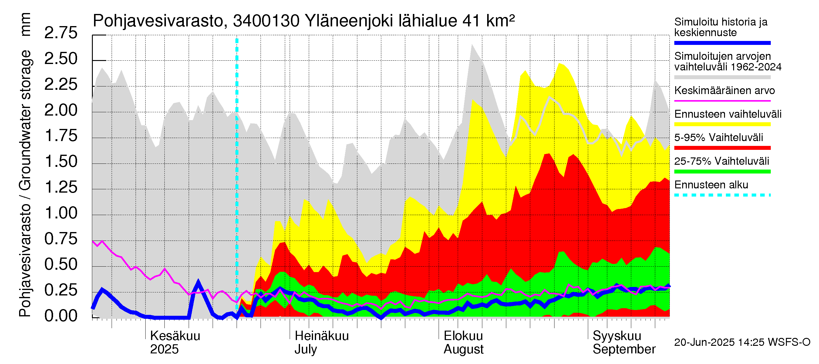 Eurajoen vesistöalue - Yläneenjoki: Pohjavesivarasto