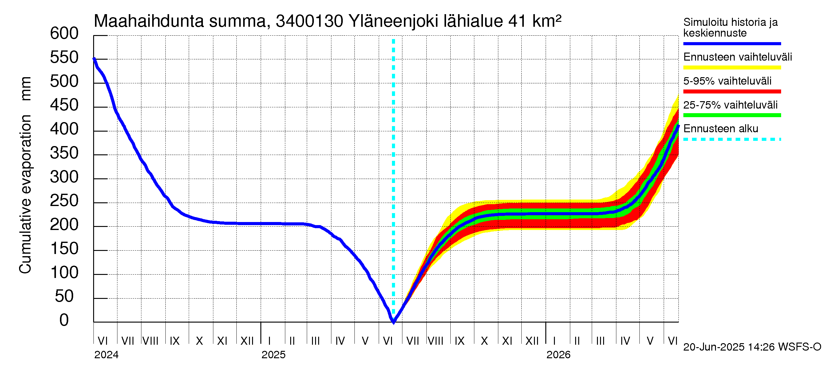 Eurajoen vesistöalue - Yläneenjoki: Haihdunta maa-alueelta - summa