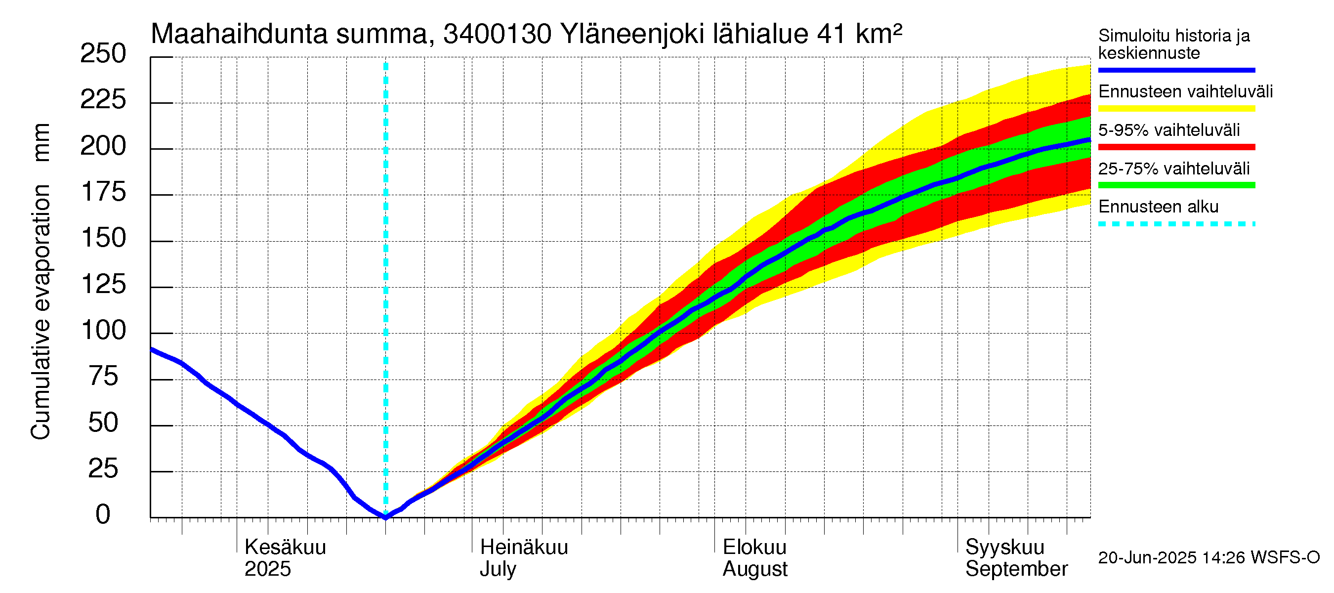 Eurajoen vesistöalue - Yläneenjoki: Haihdunta maa-alueelta - summa