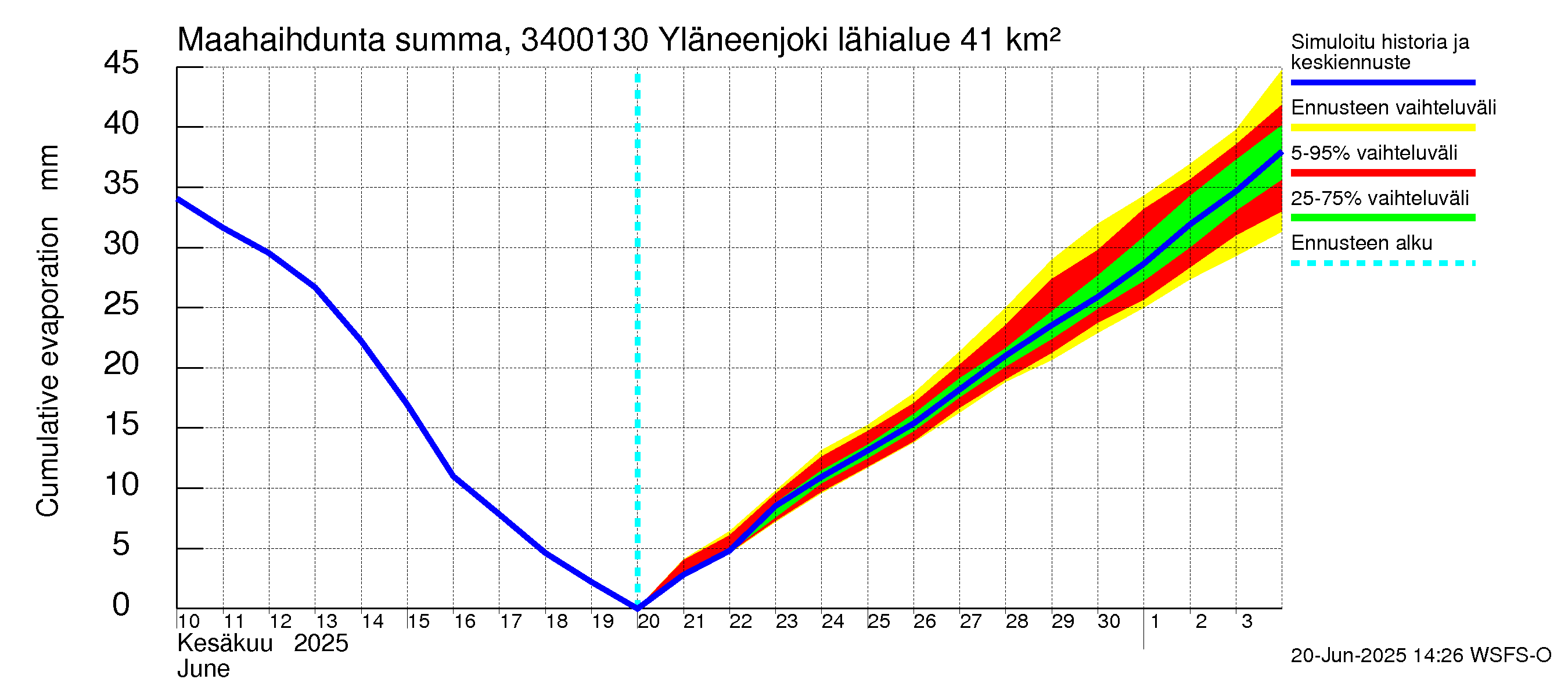 Eurajoen vesistöalue - Yläneenjoki: Haihdunta maa-alueelta - summa