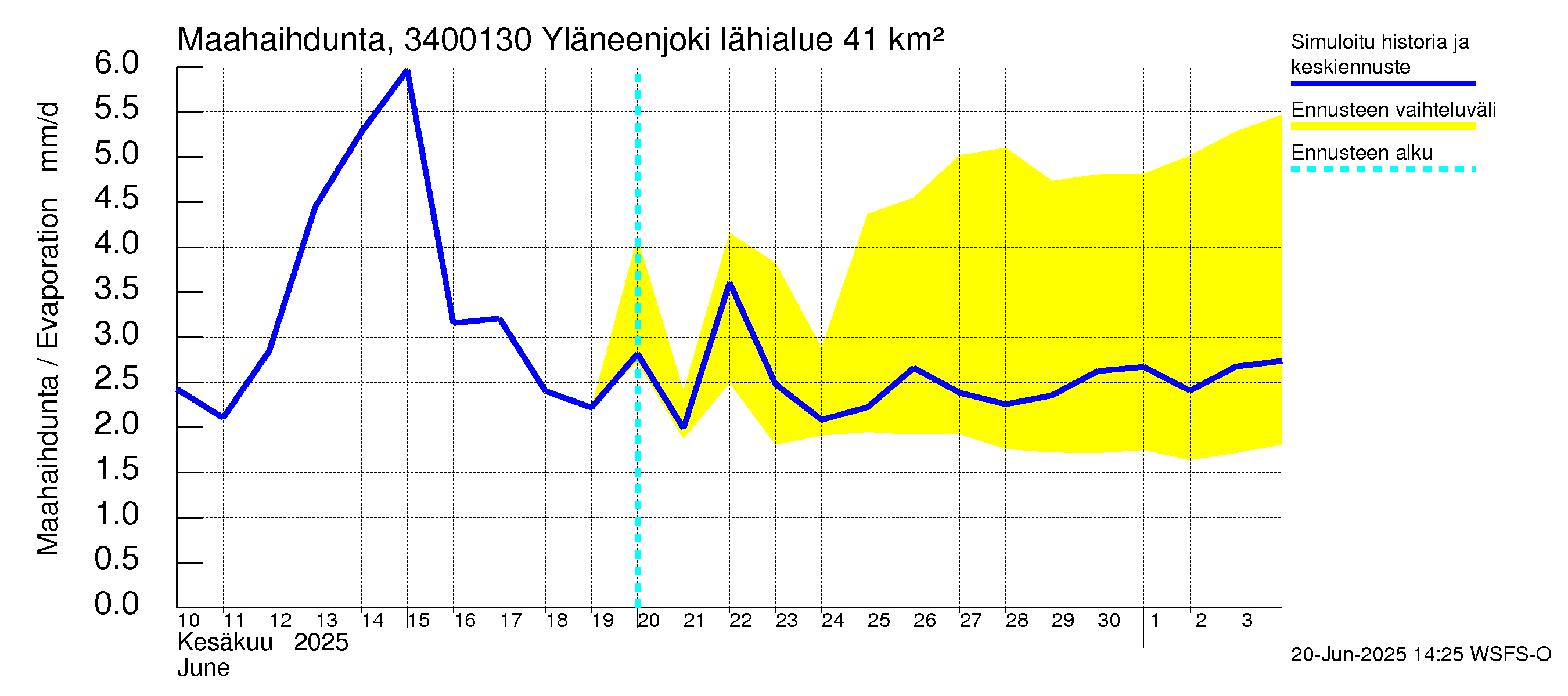 Eurajoen vesistöalue - Yläneenjoki: Haihdunta maa-alueelta