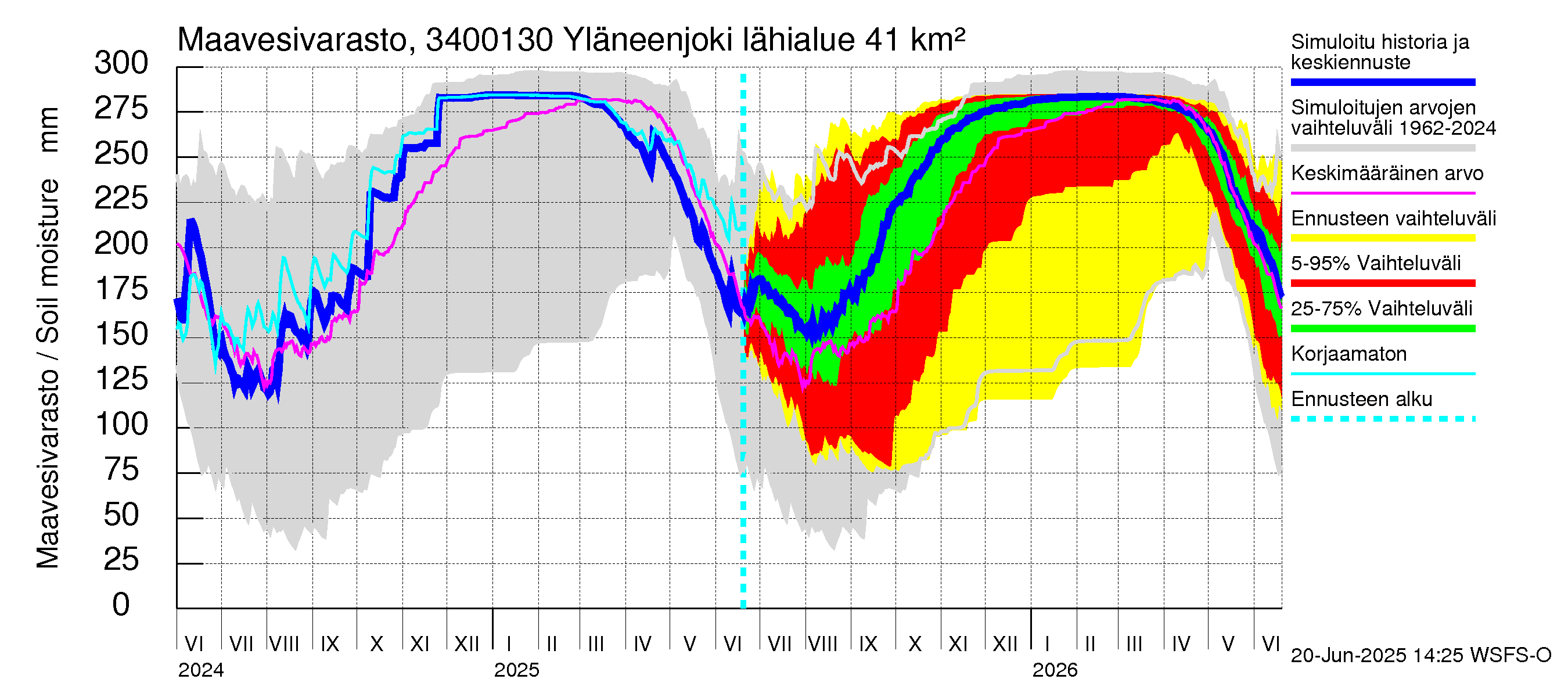 Eurajoen vesistöalue - Yläneenjoki: Maavesivarasto