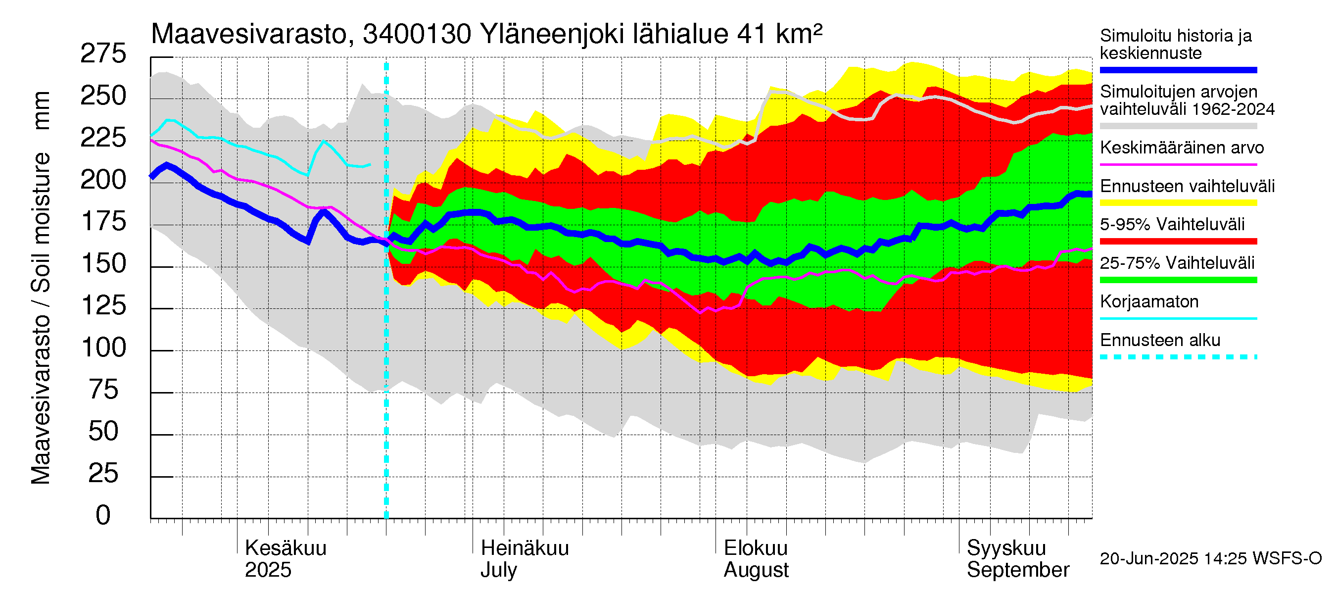Eurajoen vesistöalue - Yläneenjoki: Maavesivarasto