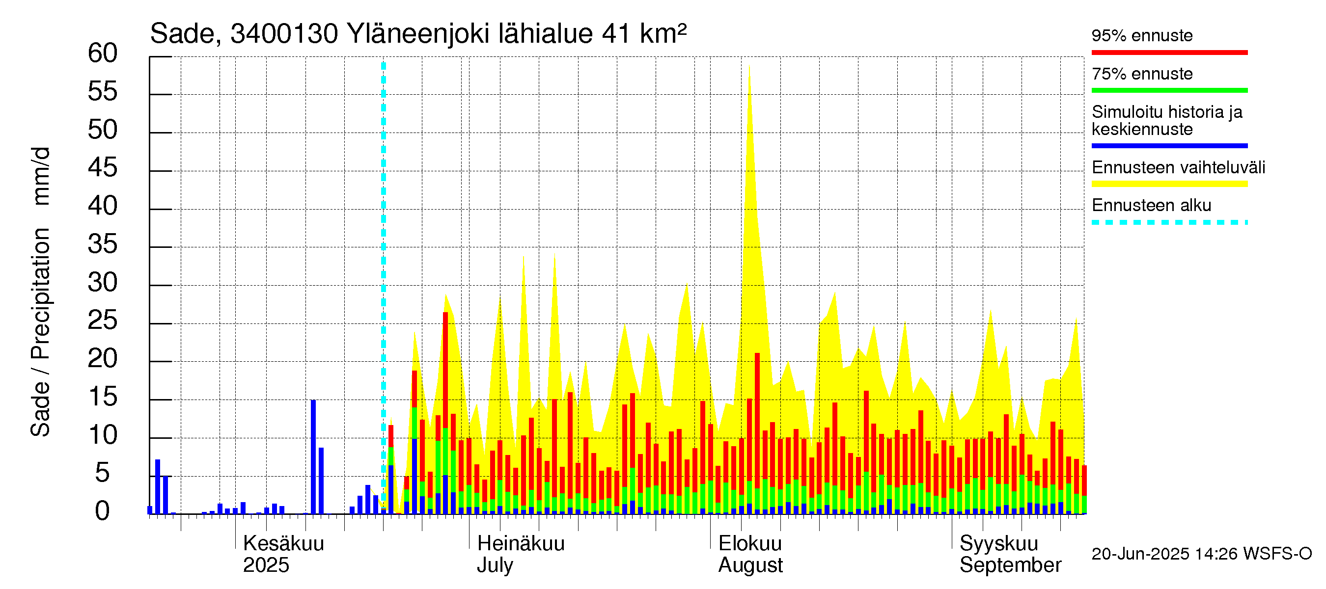 Eurajoen vesistöalue - Yläneenjoki: Sade