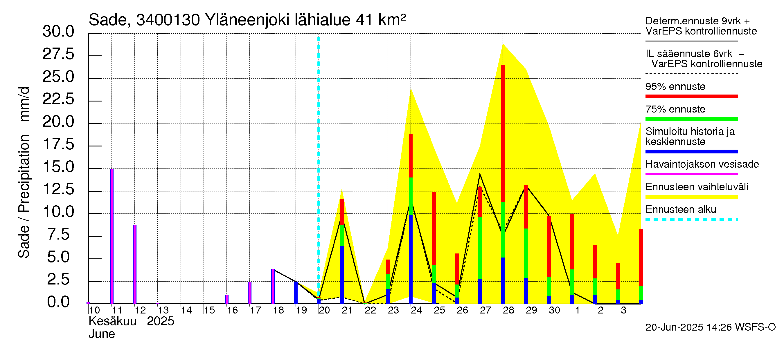 Eurajoen vesistöalue - Yläneenjoki: Sade