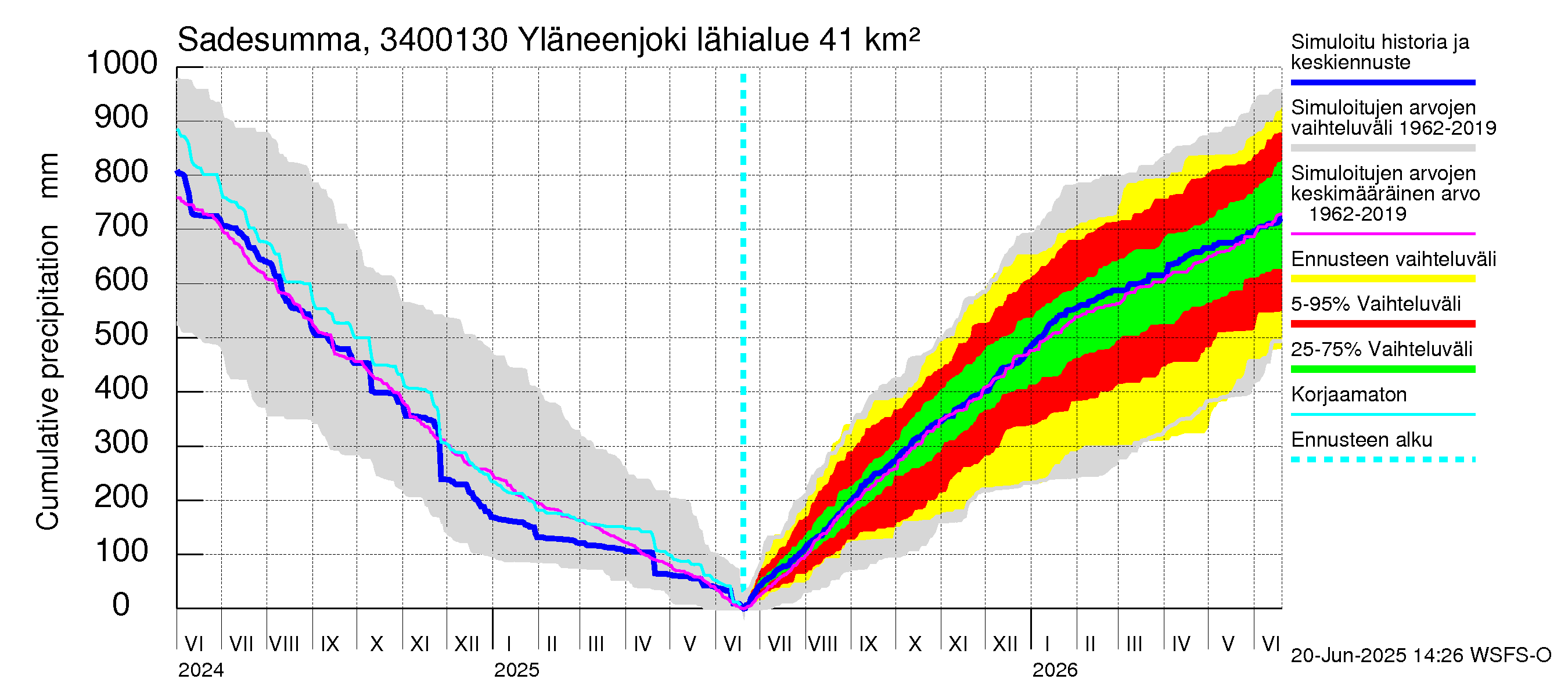 Eurajoen vesistöalue - Yläneenjoki: Sade - summa