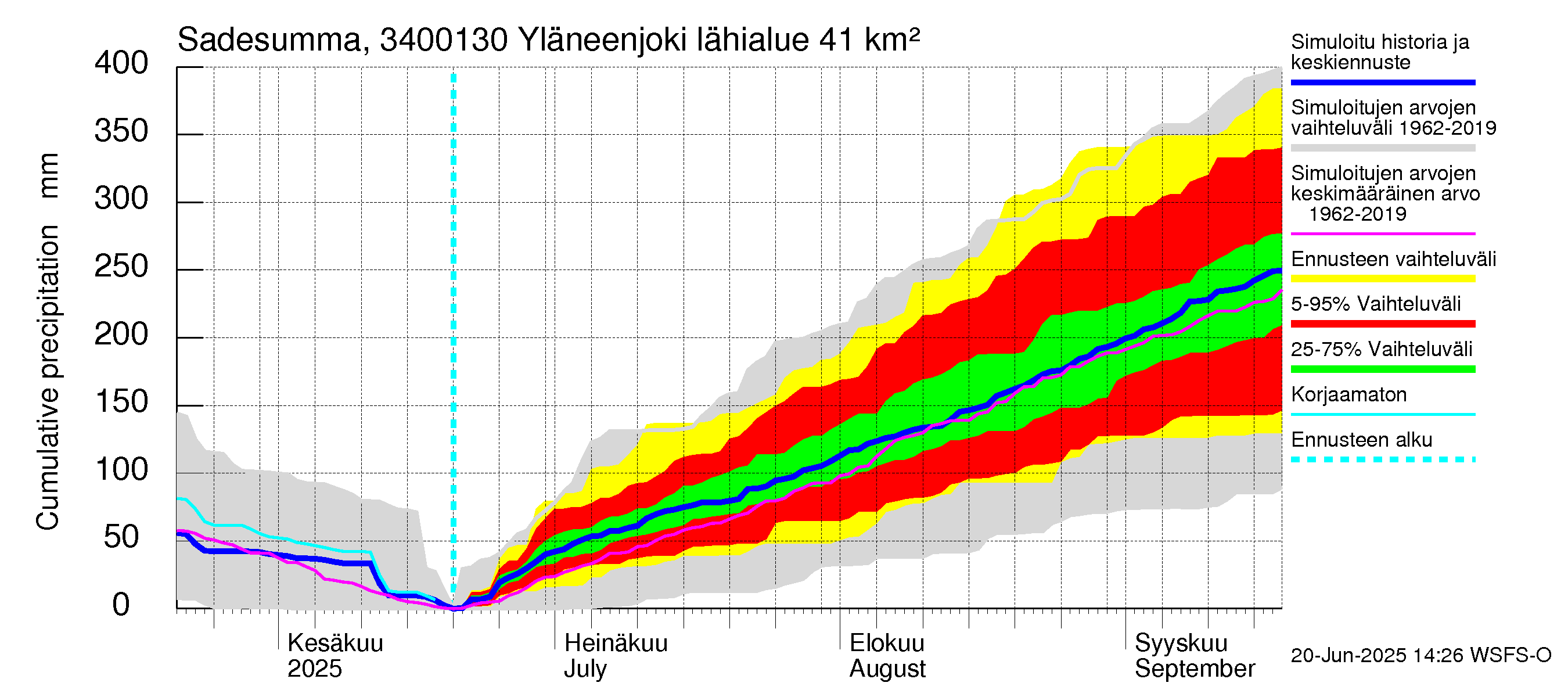 Eurajoen vesistöalue - Yläneenjoki: Sade - summa