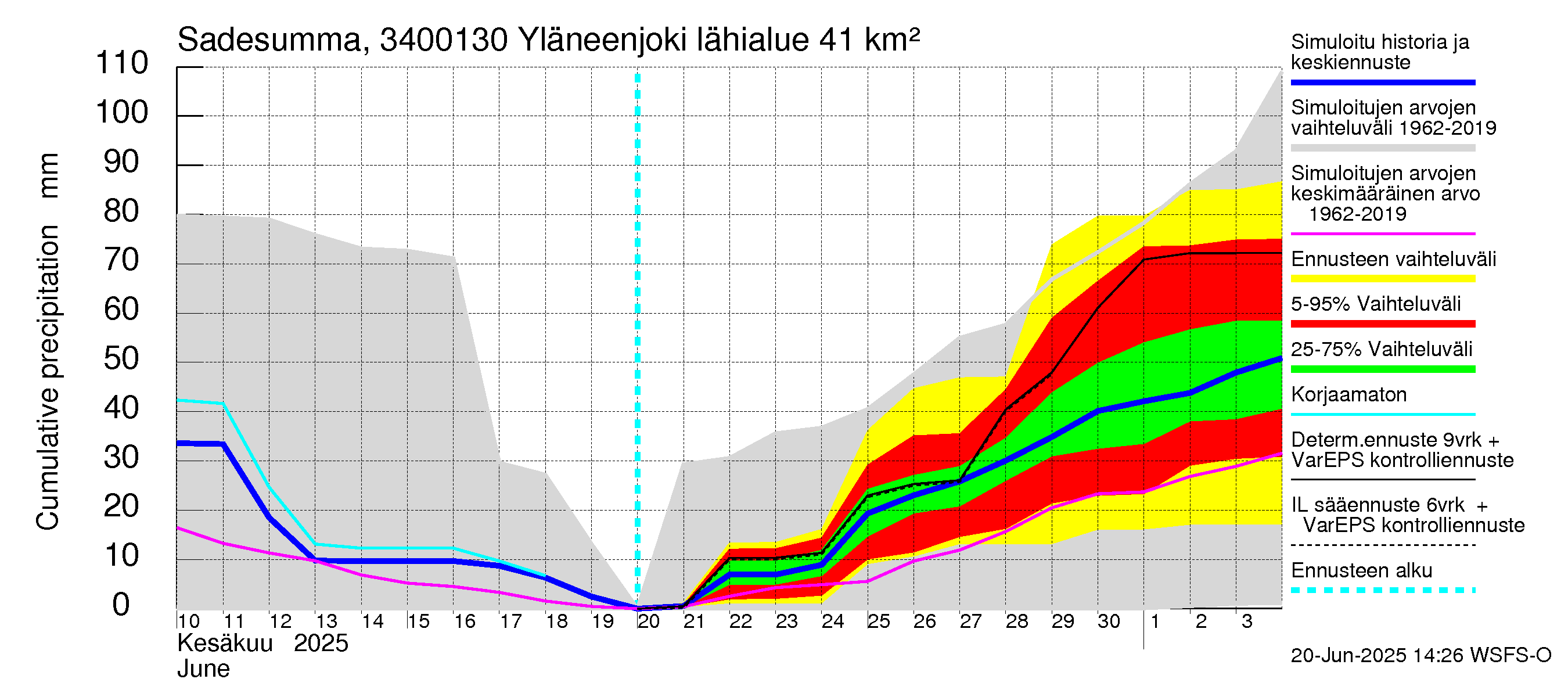 Eurajoen vesistöalue - Yläneenjoki: Sade - summa