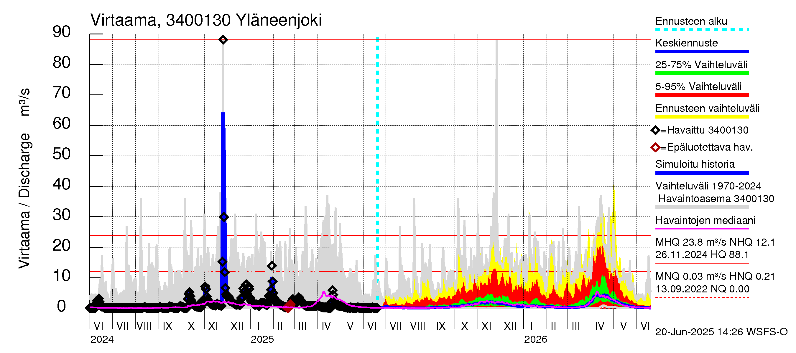 Eurajoen vesistöalue - Yläneenjoki: Virtaama / juoksutus - jakaumaennuste