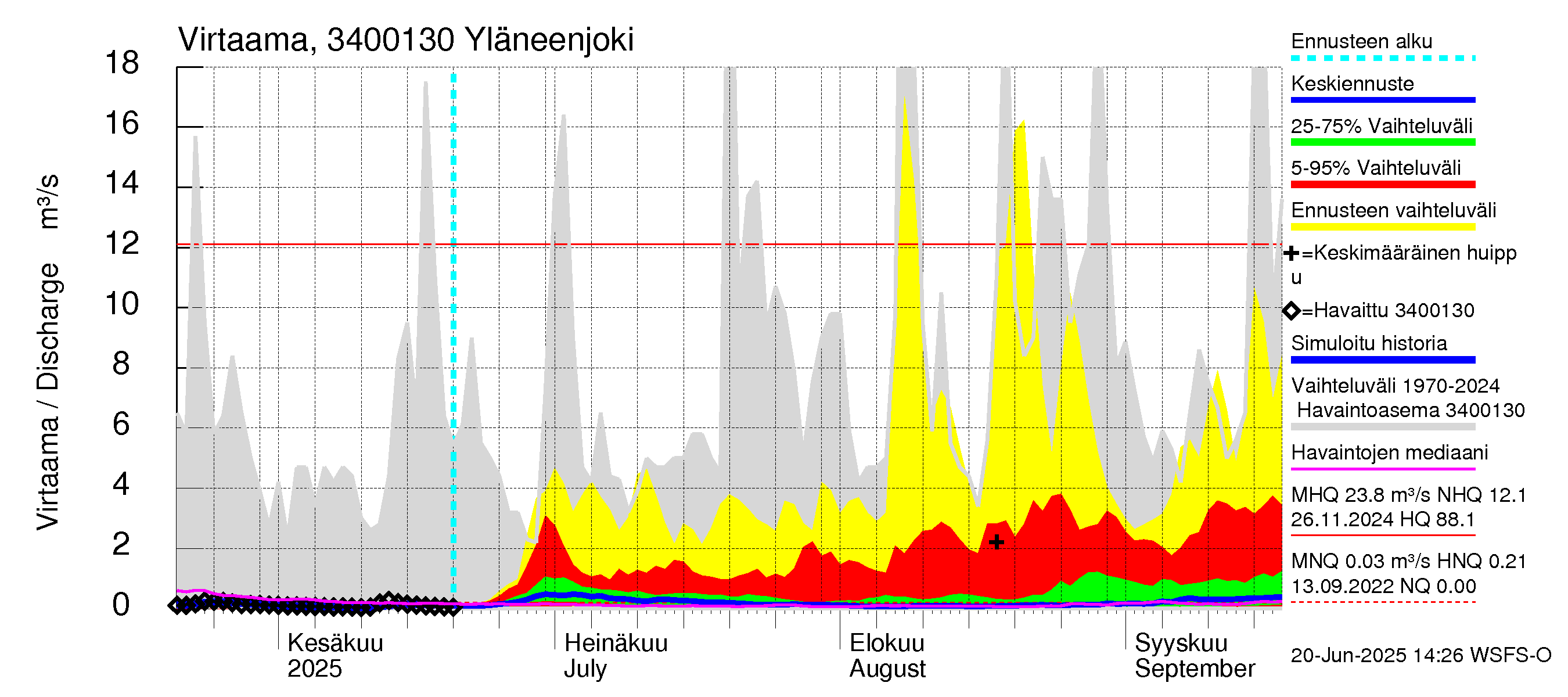 Eurajoen vesistöalue - Yläneenjoki: Virtaama / juoksutus - jakaumaennuste