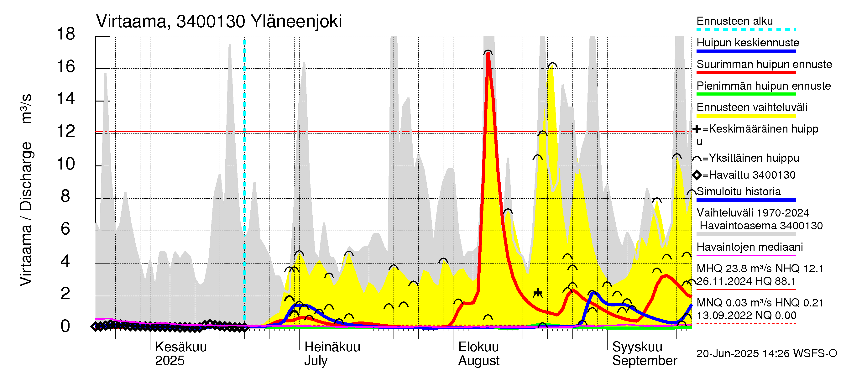 Eurajoen vesistöalue - Yläneenjoki: Virtaama / juoksutus - huippujen keski- ja ääriennusteet