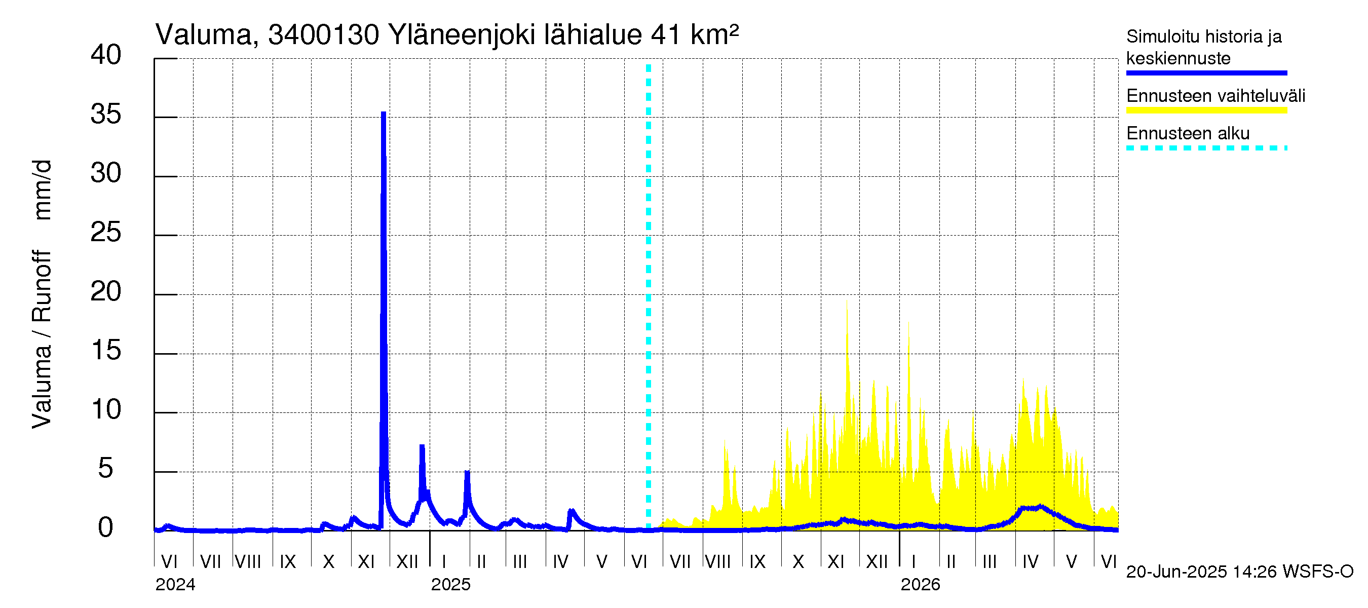 Eurajoen vesistöalue - Yläneenjoki: Valuma