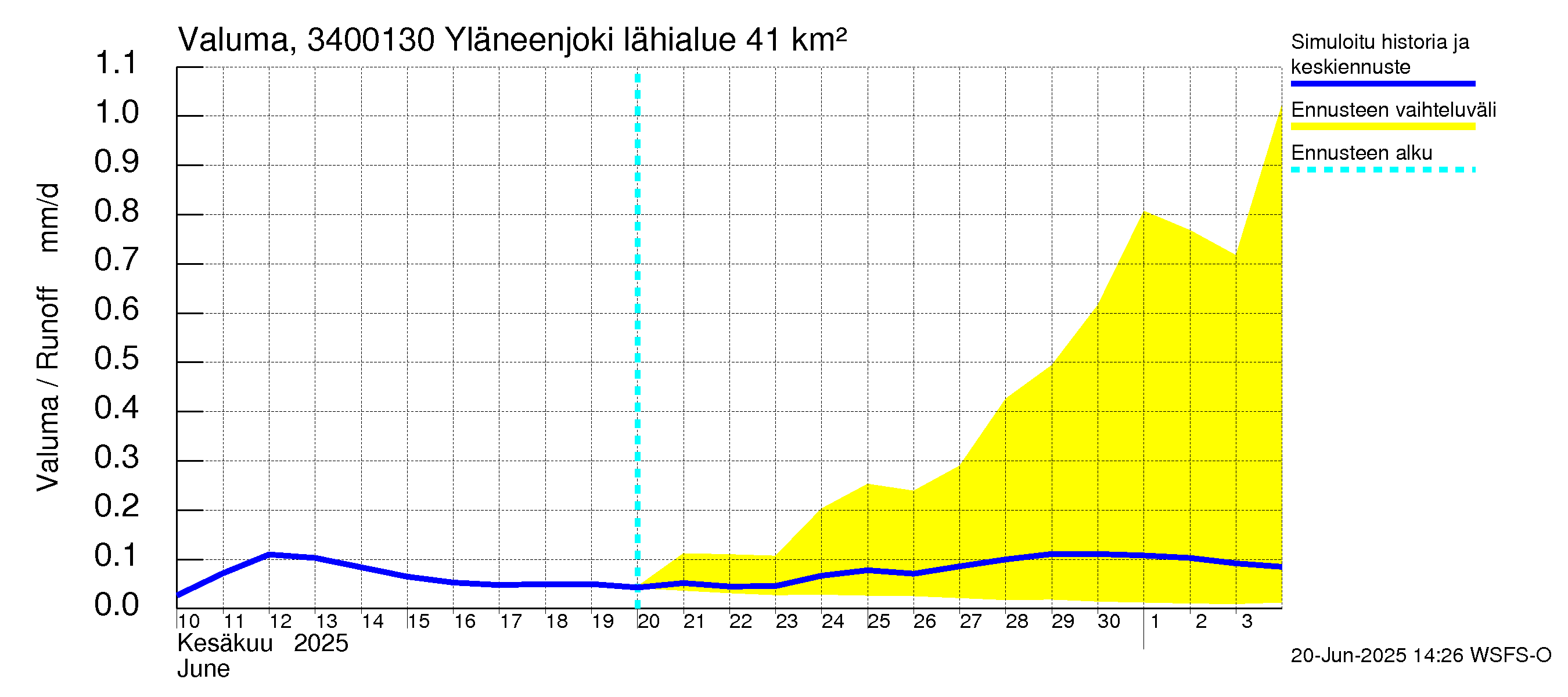 Eurajoen vesistöalue - Yläneenjoki: Valuma
