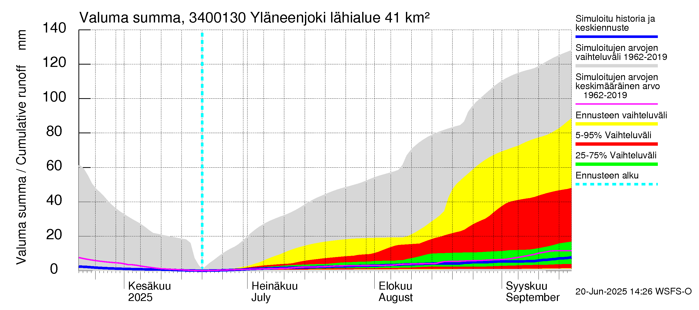Eurajoen vesistöalue - Yläneenjoki: Valuma - summa
