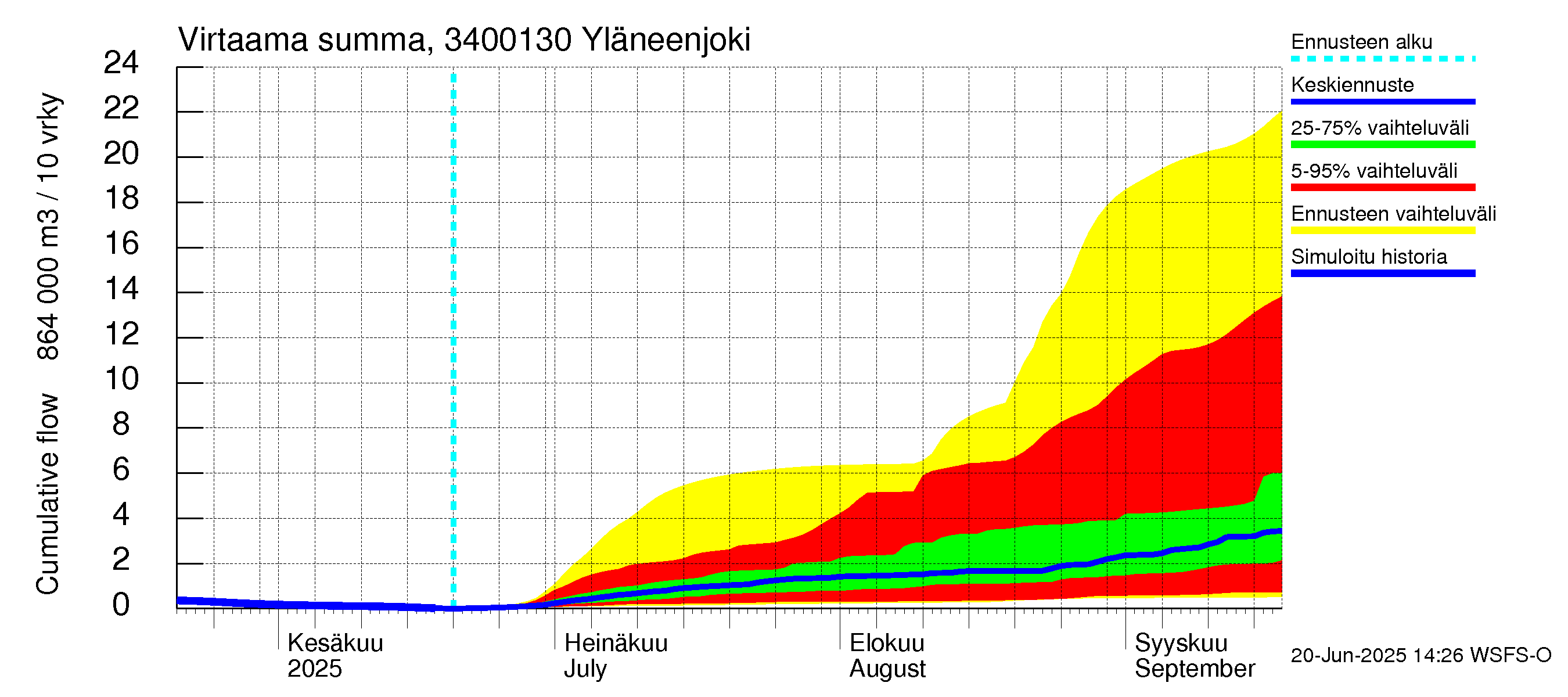 Eurajoen vesistöalue - Yläneenjoki: Virtaama / juoksutus - summa