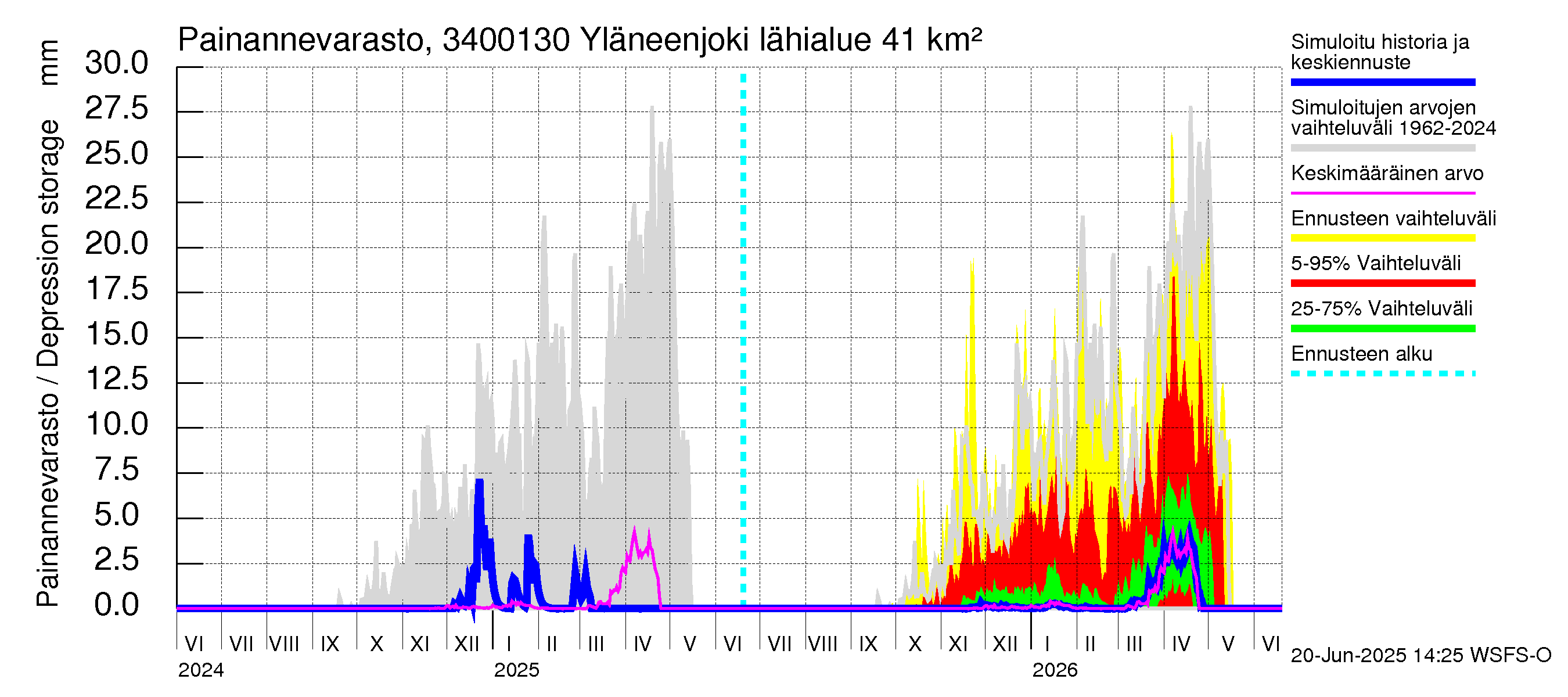 Eurajoen vesistöalue - Yläneenjoki: Painannevarasto