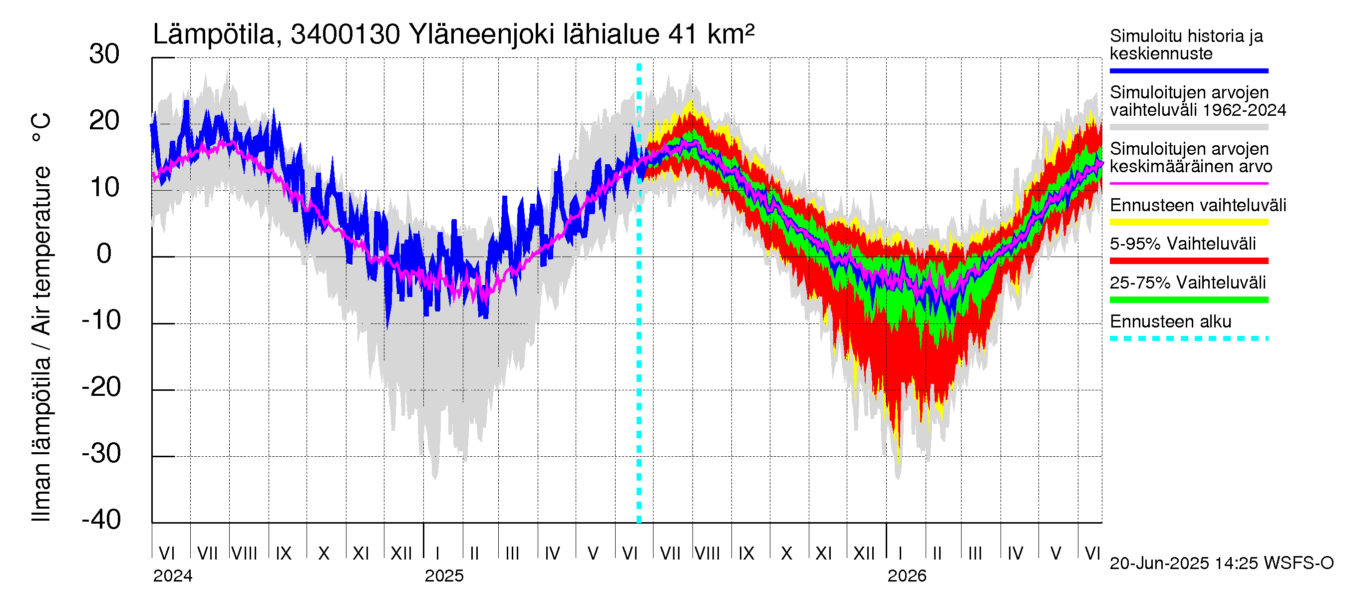 Eurajoen vesistöalue - Yläneenjoki: Ilman lämpötila