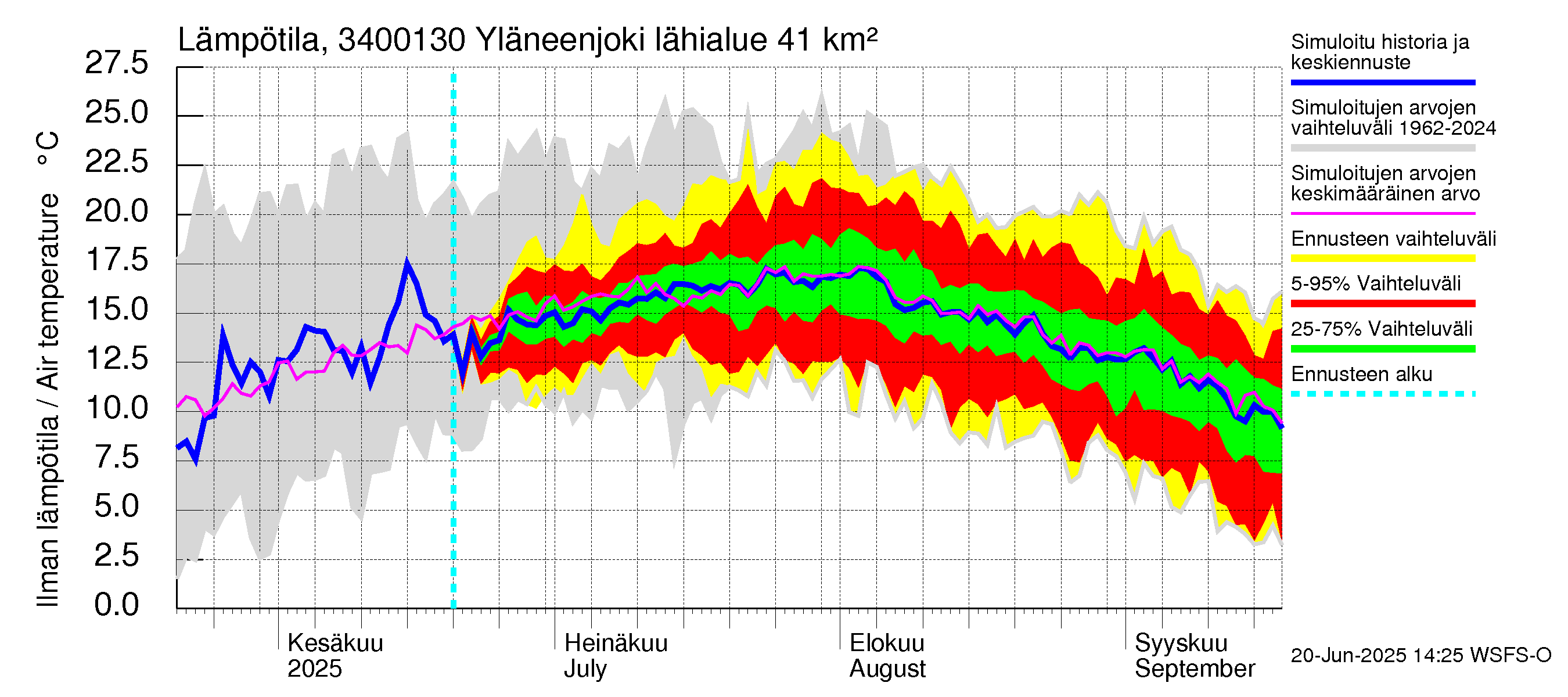 Eurajoen vesistöalue - Yläneenjoki: Ilman lämpötila