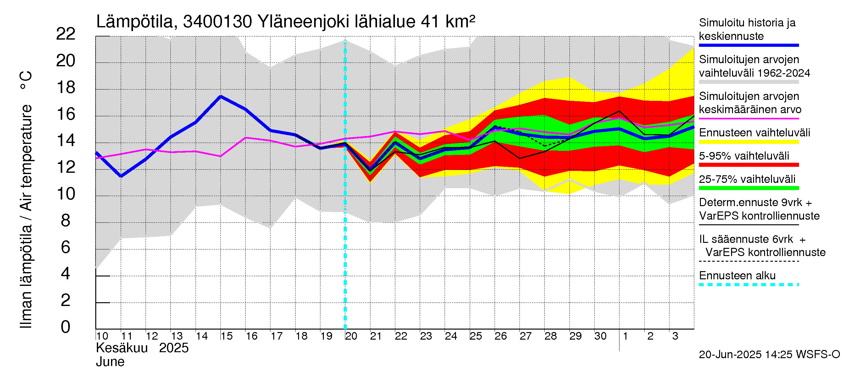 Eurajoen vesistöalue - Yläneenjoki: Ilman lämpötila
