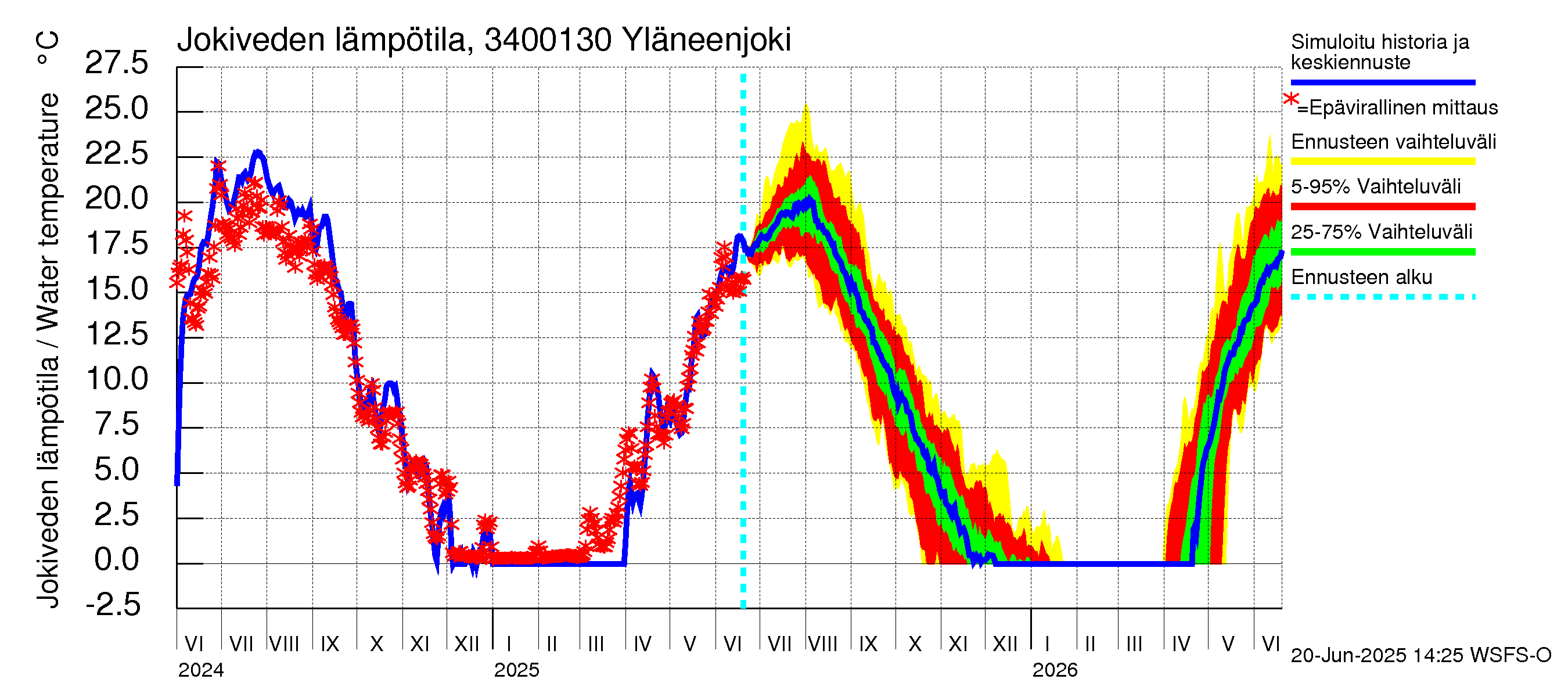 Eurajoen vesistöalue - Yläneenjoki: Jokiveden lämpötila