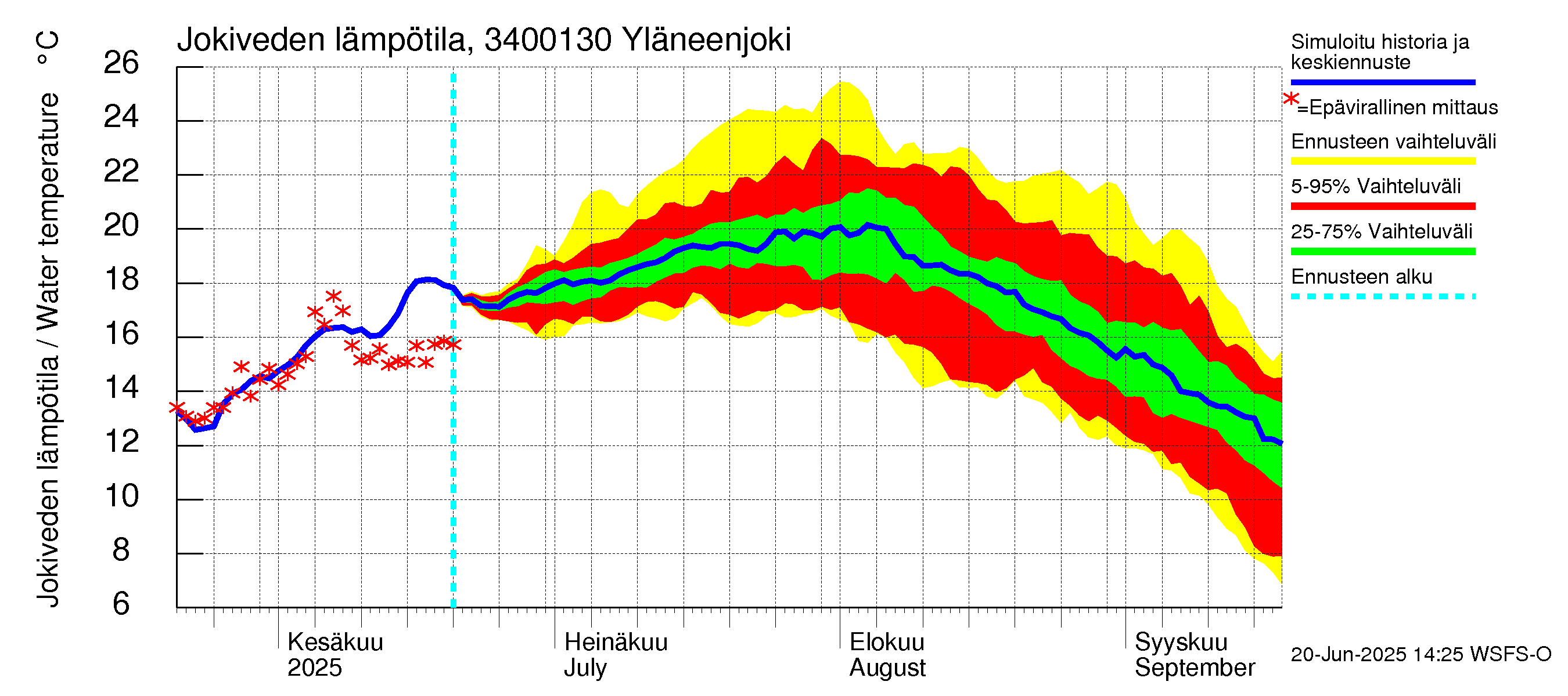 Eurajoen vesistöalue - Yläneenjoki: Jokiveden lämpötila