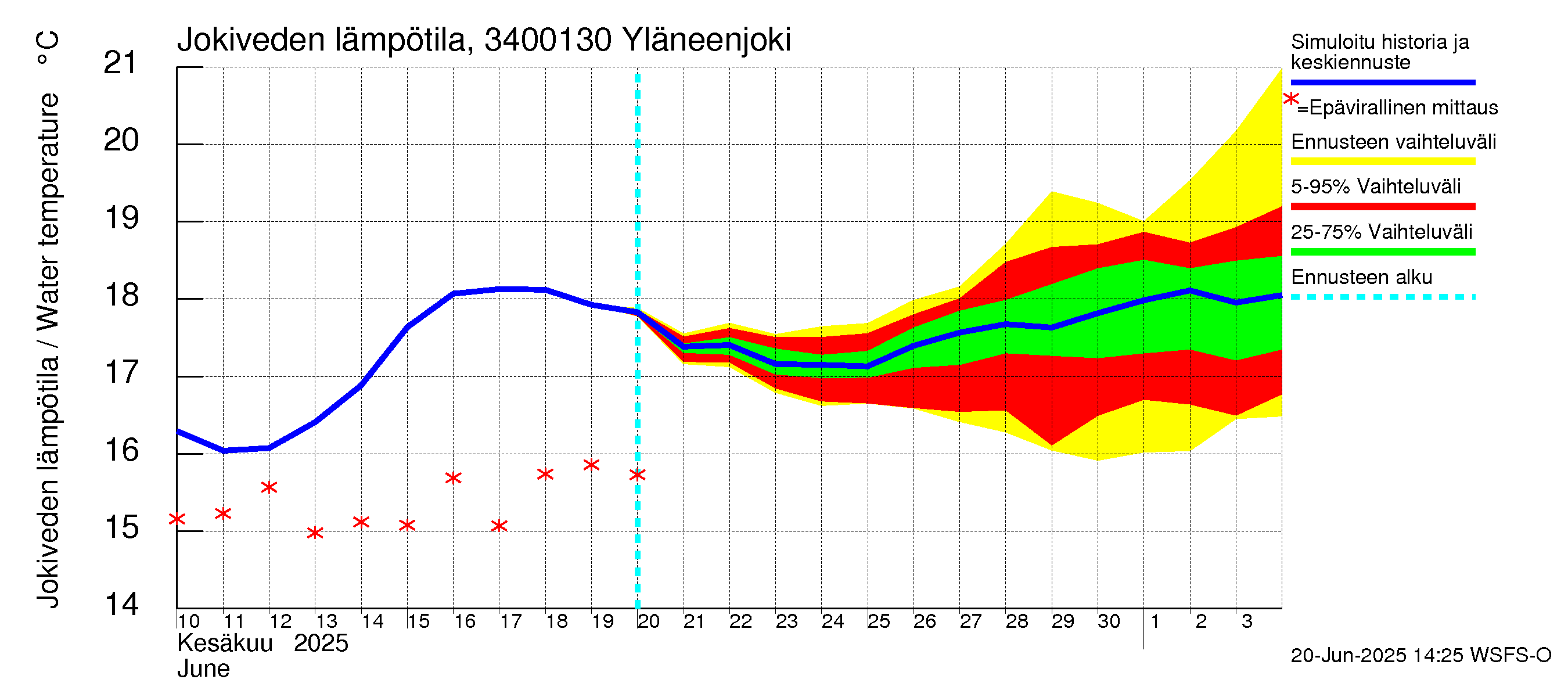 Eurajoen vesistöalue - Yläneenjoki: Jokiveden lämpötila