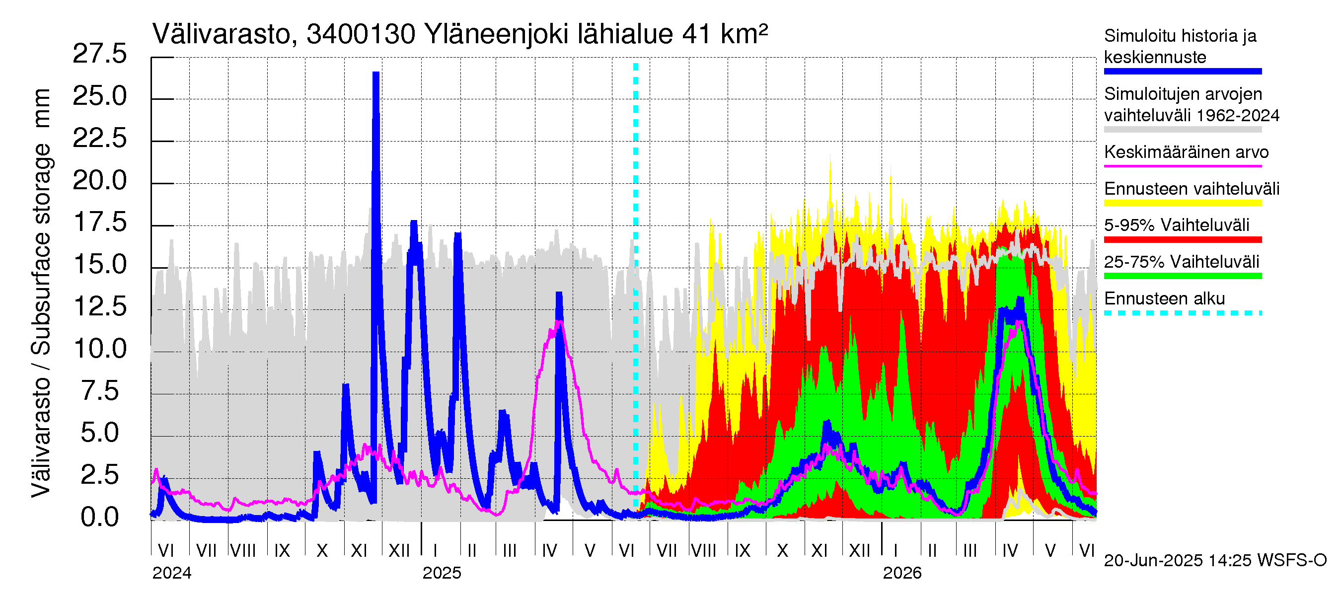 Eurajoen vesistöalue - Yläneenjoki: Välivarasto