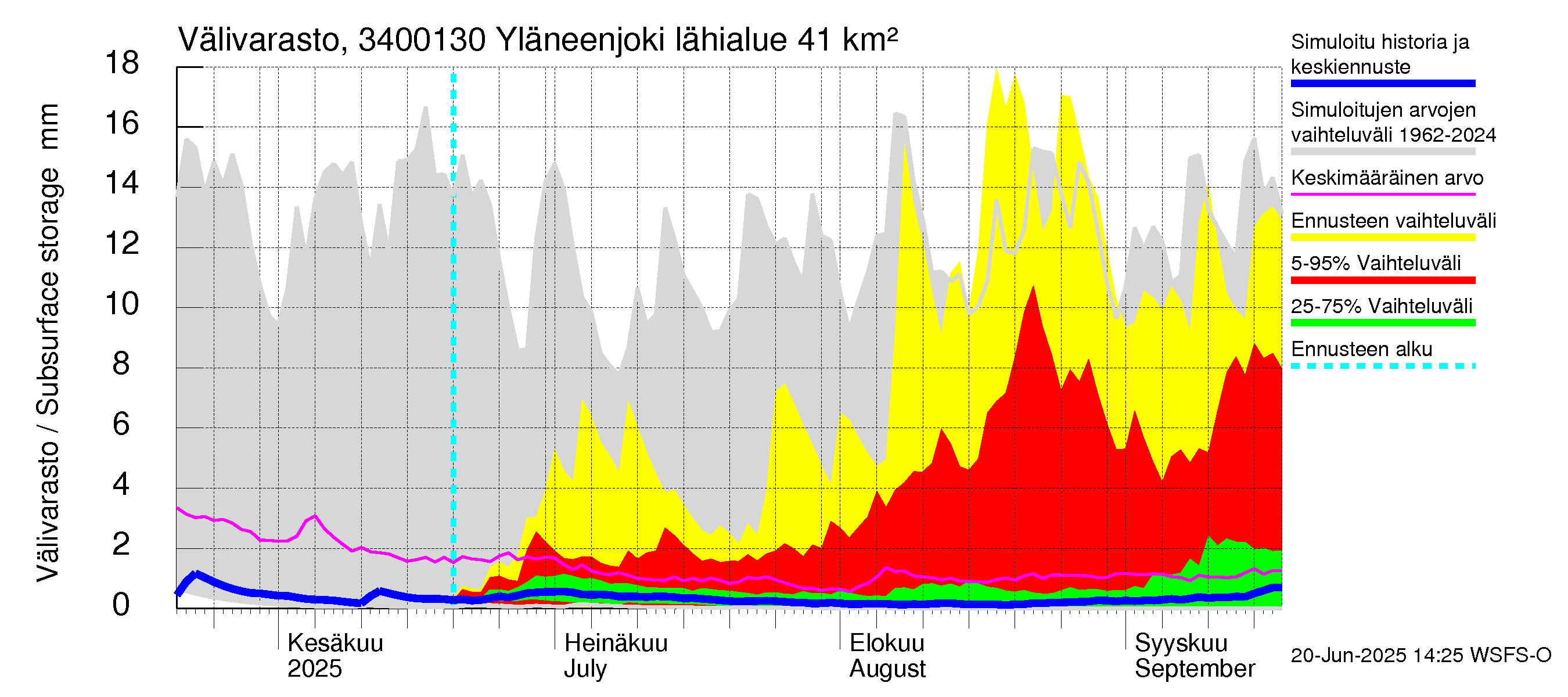 Eurajoen vesistöalue - Yläneenjoki: Välivarasto