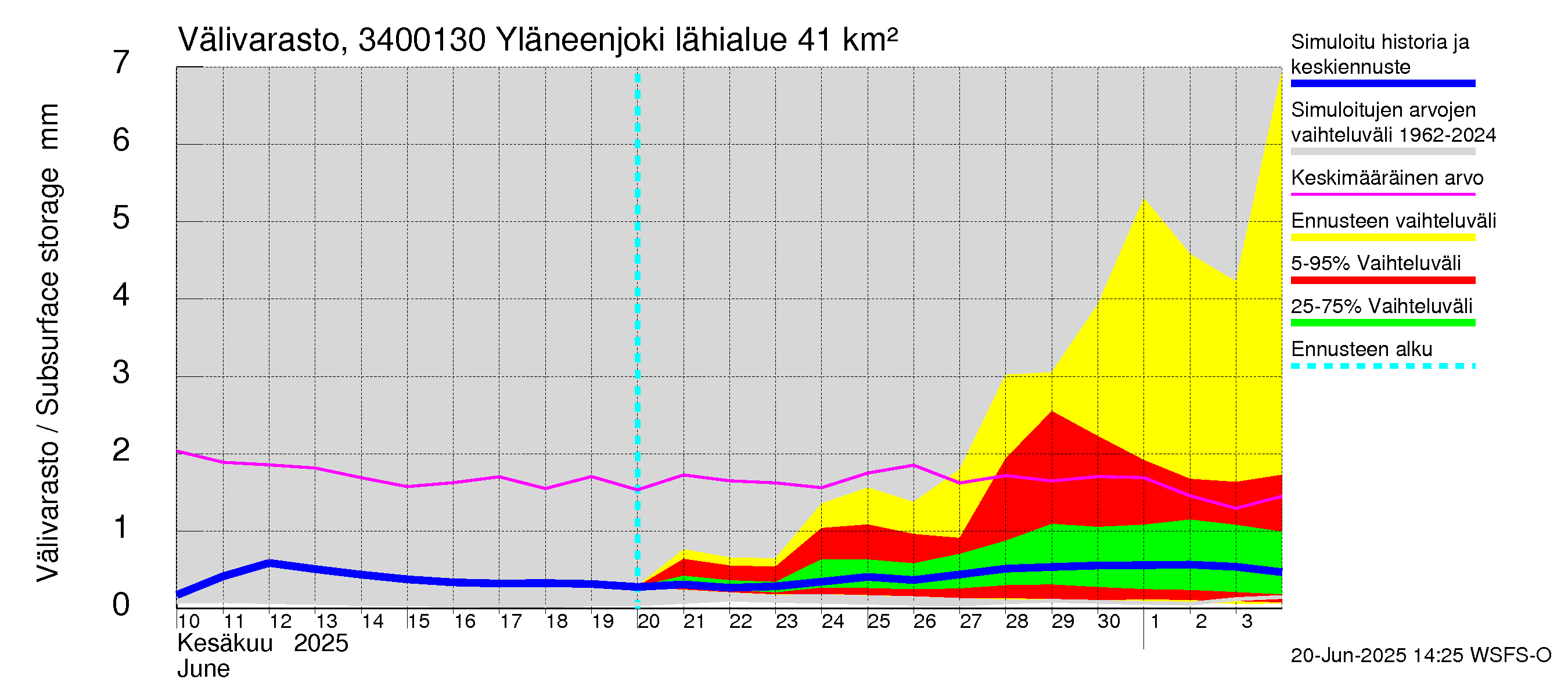 Eurajoen vesistöalue - Yläneenjoki: Välivarasto