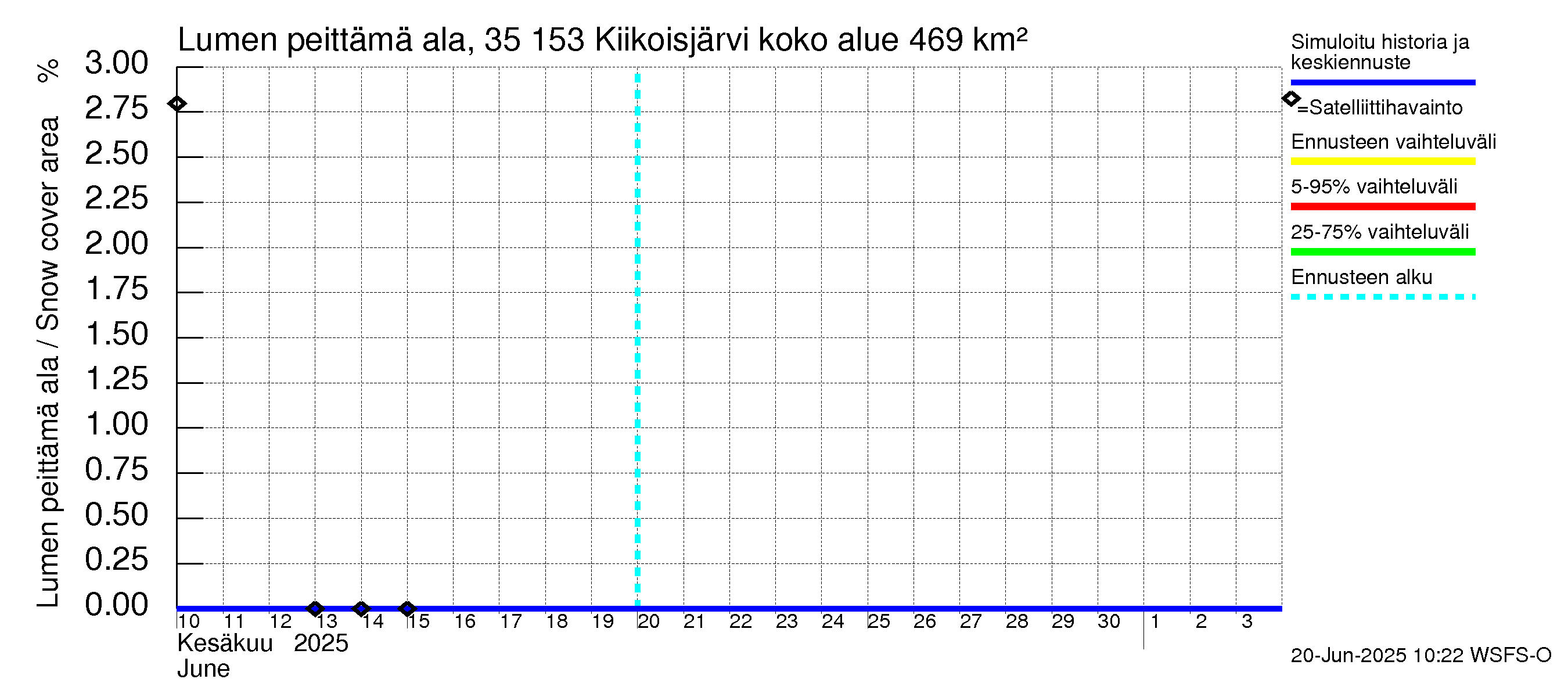 Kokemäenjoen vesistöalue - Kiikoisjärvi: Lumen peittämä ala