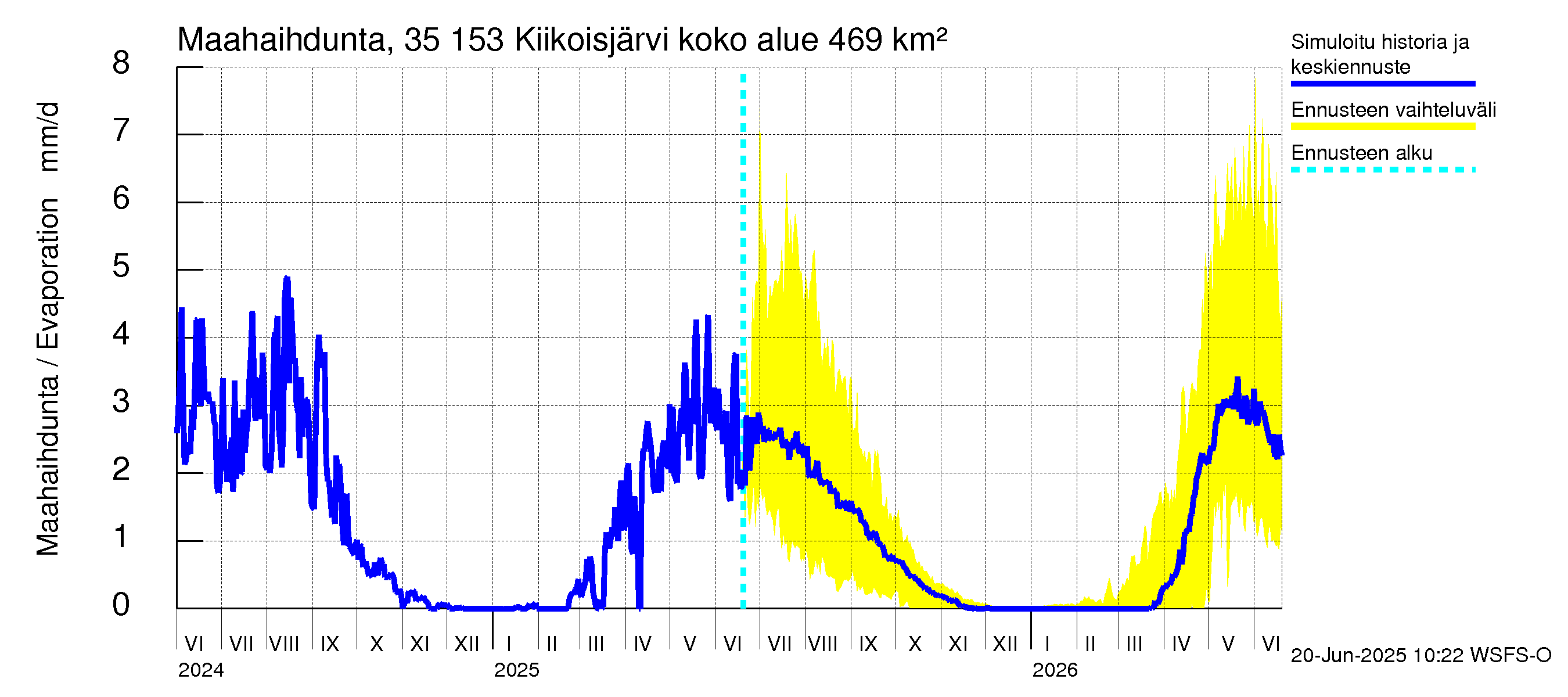 Kokemäenjoen vesistöalue - Kiikoisjärvi: Haihdunta maa-alueelta
