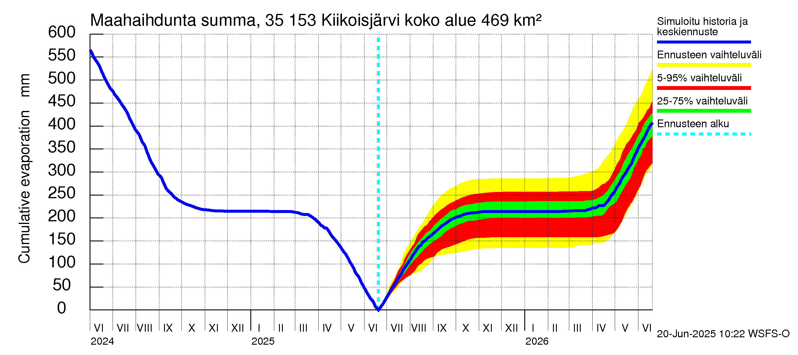 Kokemäenjoen vesistöalue - Kiikoisjärvi: Haihdunta maa-alueelta - summa