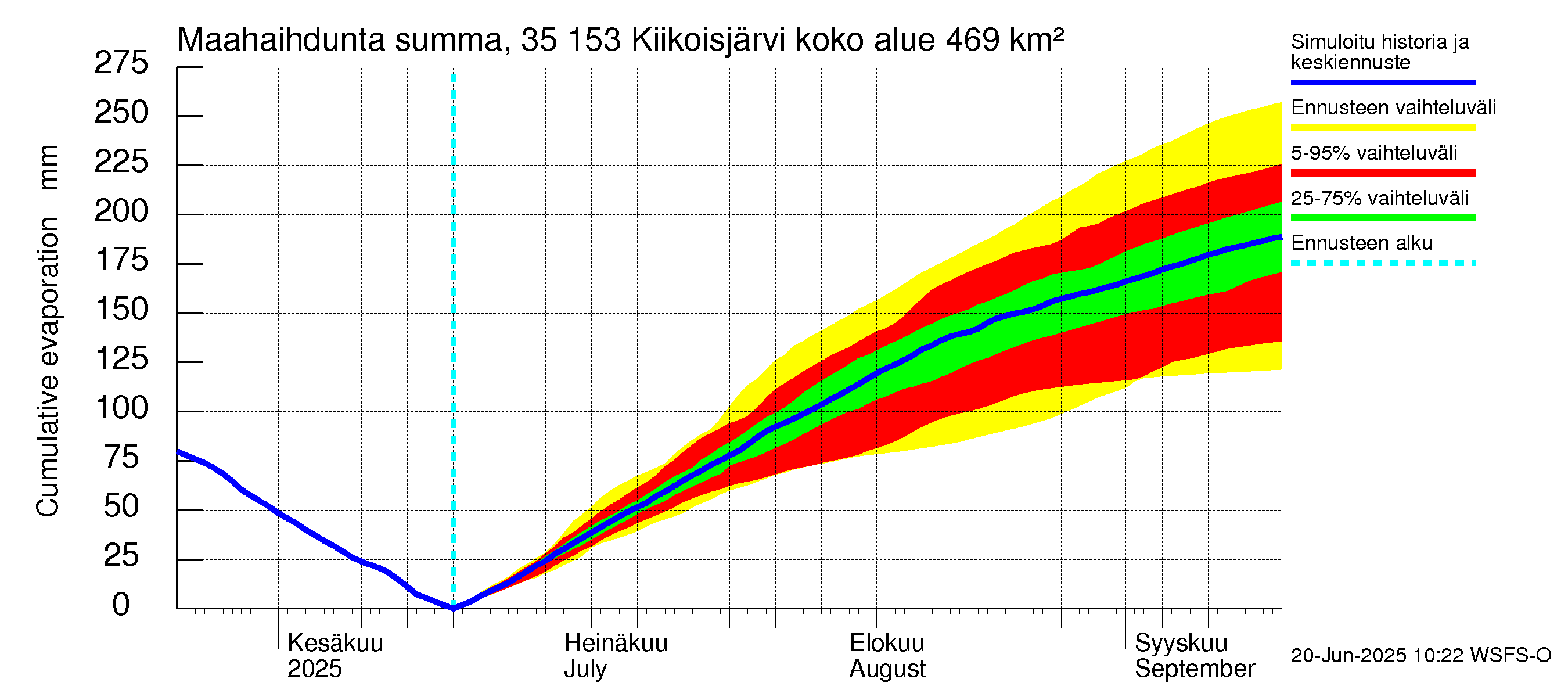 Kokemäenjoen vesistöalue - Kiikoisjärvi: Haihdunta maa-alueelta - summa