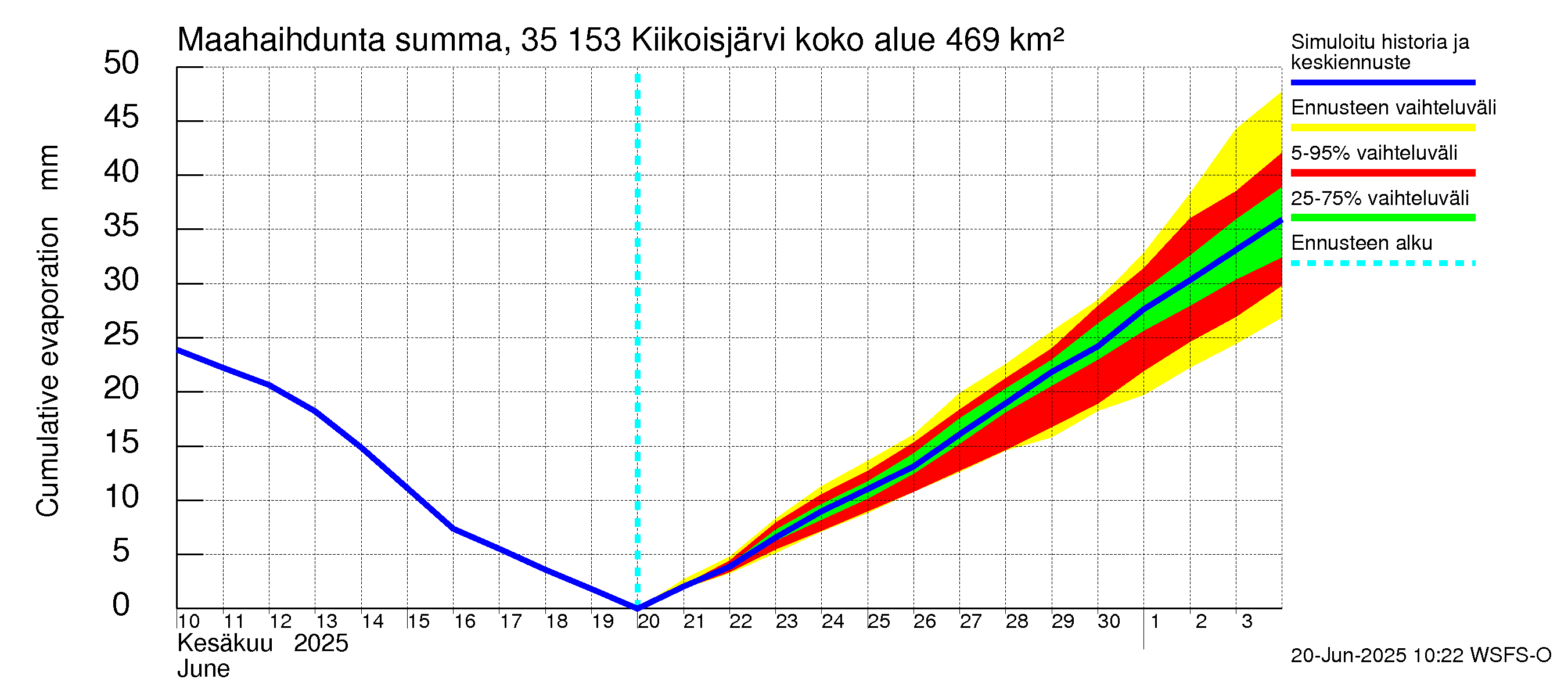 Kokemäenjoen vesistöalue - Kiikoisjärvi: Haihdunta maa-alueelta - summa