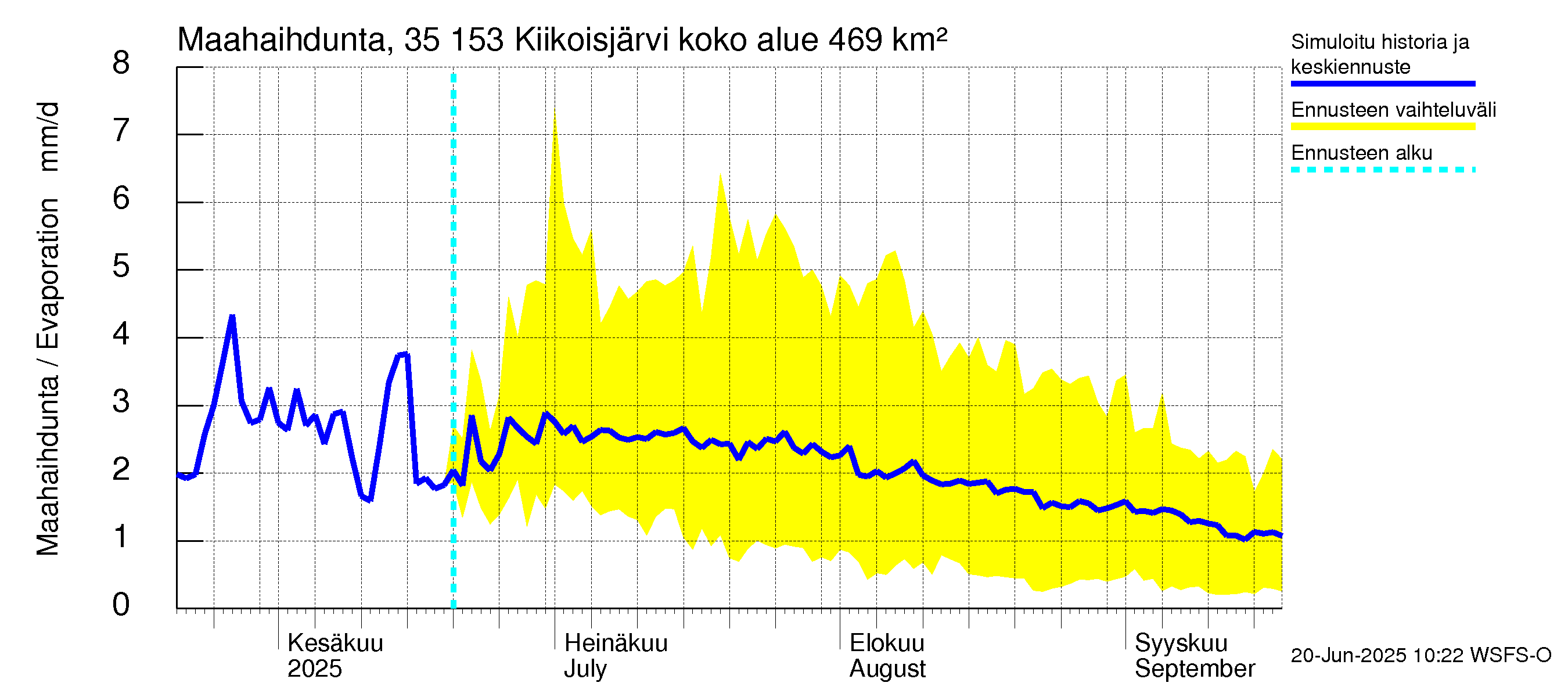 Kokemäenjoen vesistöalue - Kiikoisjärvi: Haihdunta maa-alueelta