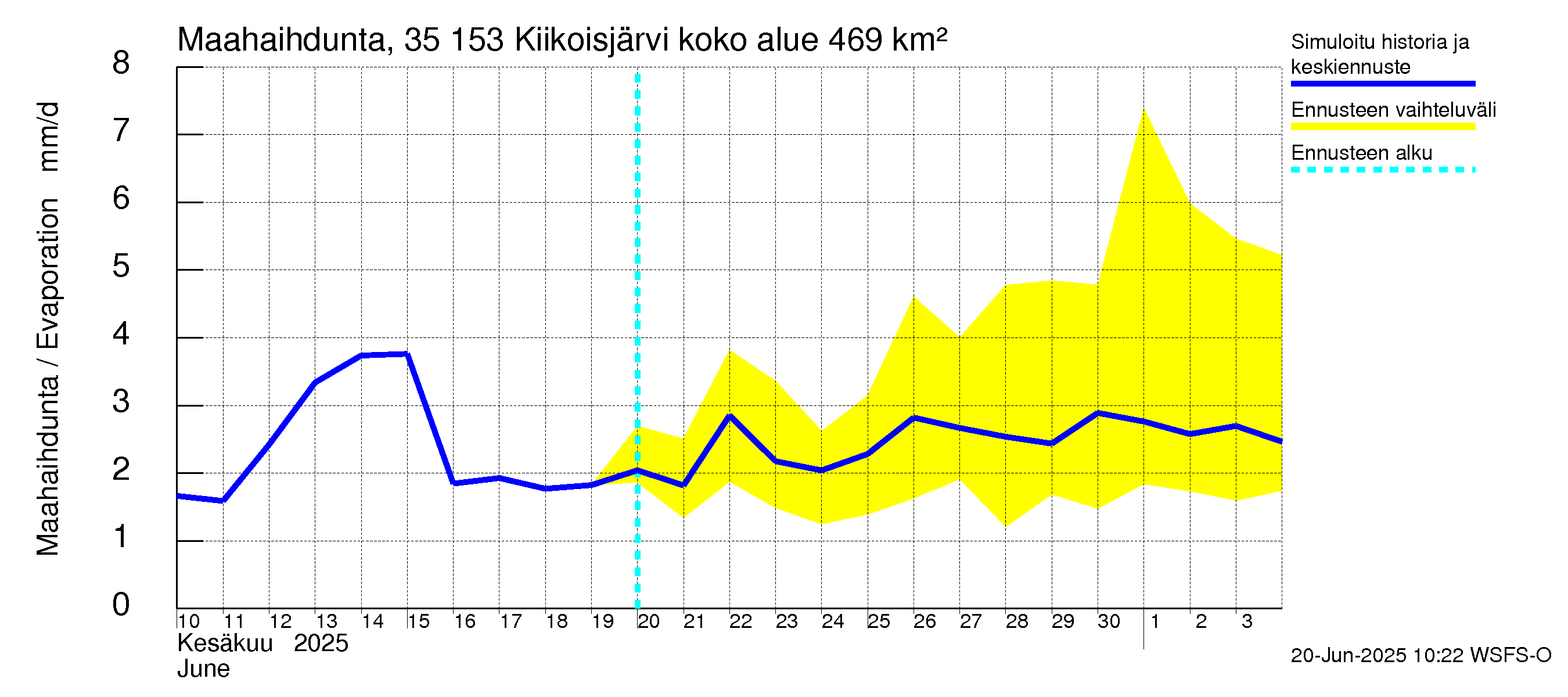 Kokemäenjoen vesistöalue - Kiikoisjärvi: Haihdunta maa-alueelta