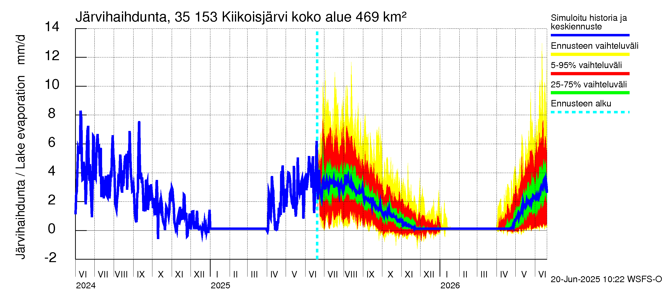 Kokemäenjoen vesistöalue - Kiikoisjärvi: Järvihaihdunta