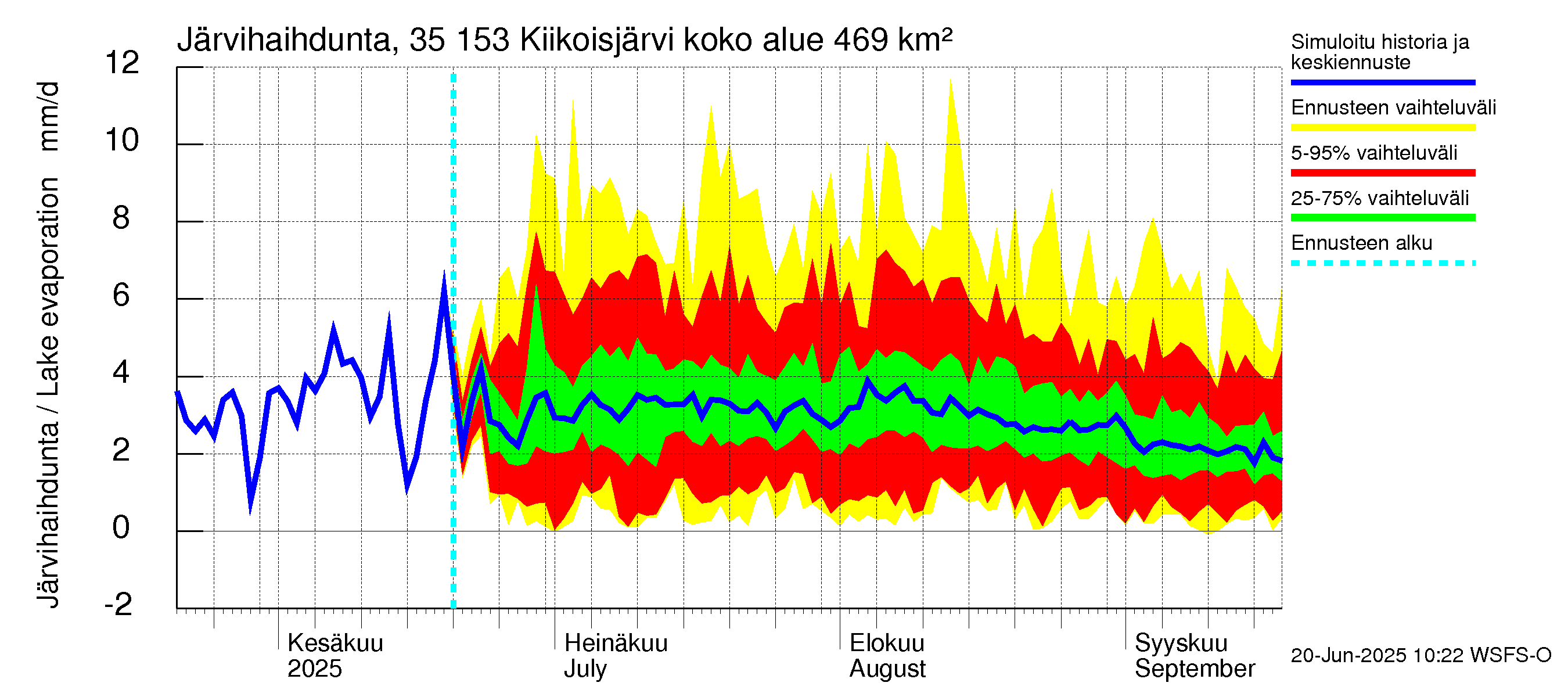 Kokemäenjoen vesistöalue - Kiikoisjärvi: Järvihaihdunta