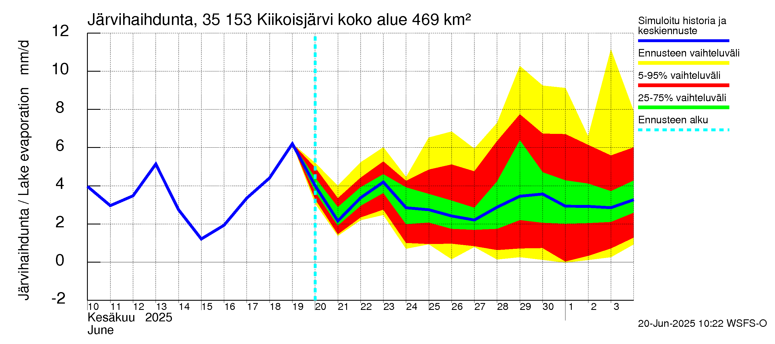 Kokemäenjoen vesistöalue - Kiikoisjärvi: Järvihaihdunta