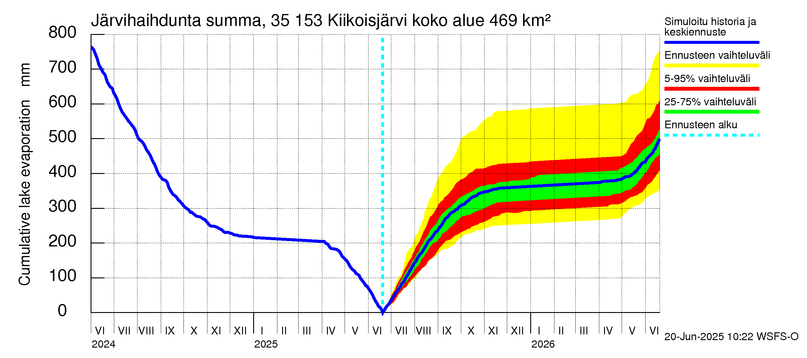 Kokemäenjoen vesistöalue - Kiikoisjärvi: Järvihaihdunta - summa