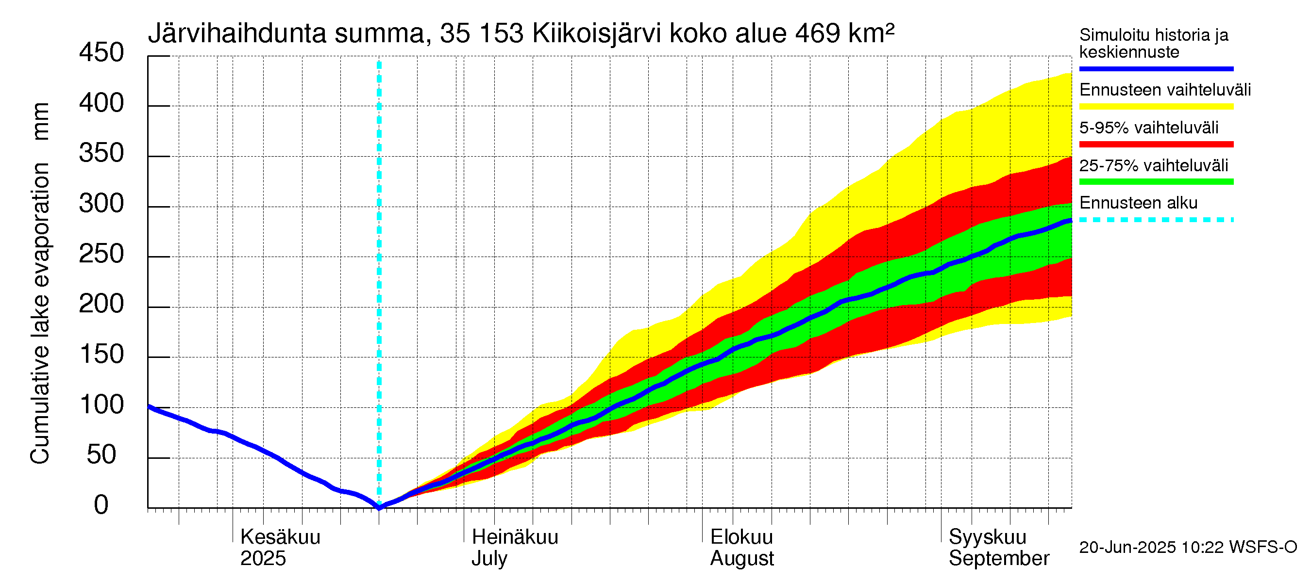 Kokemäenjoen vesistöalue - Kiikoisjärvi: Järvihaihdunta - summa