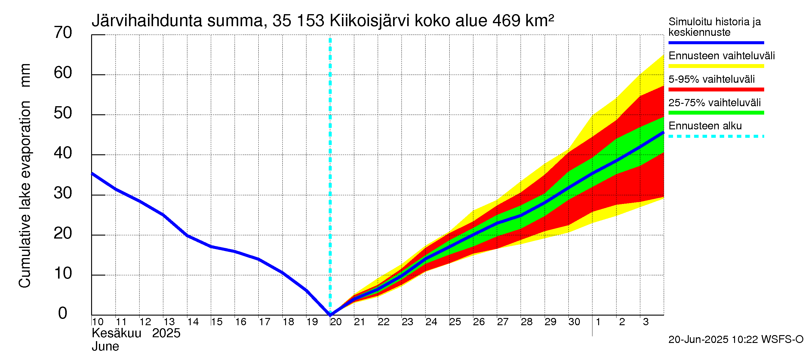 Kokemäenjoen vesistöalue - Kiikoisjärvi: Järvihaihdunta - summa